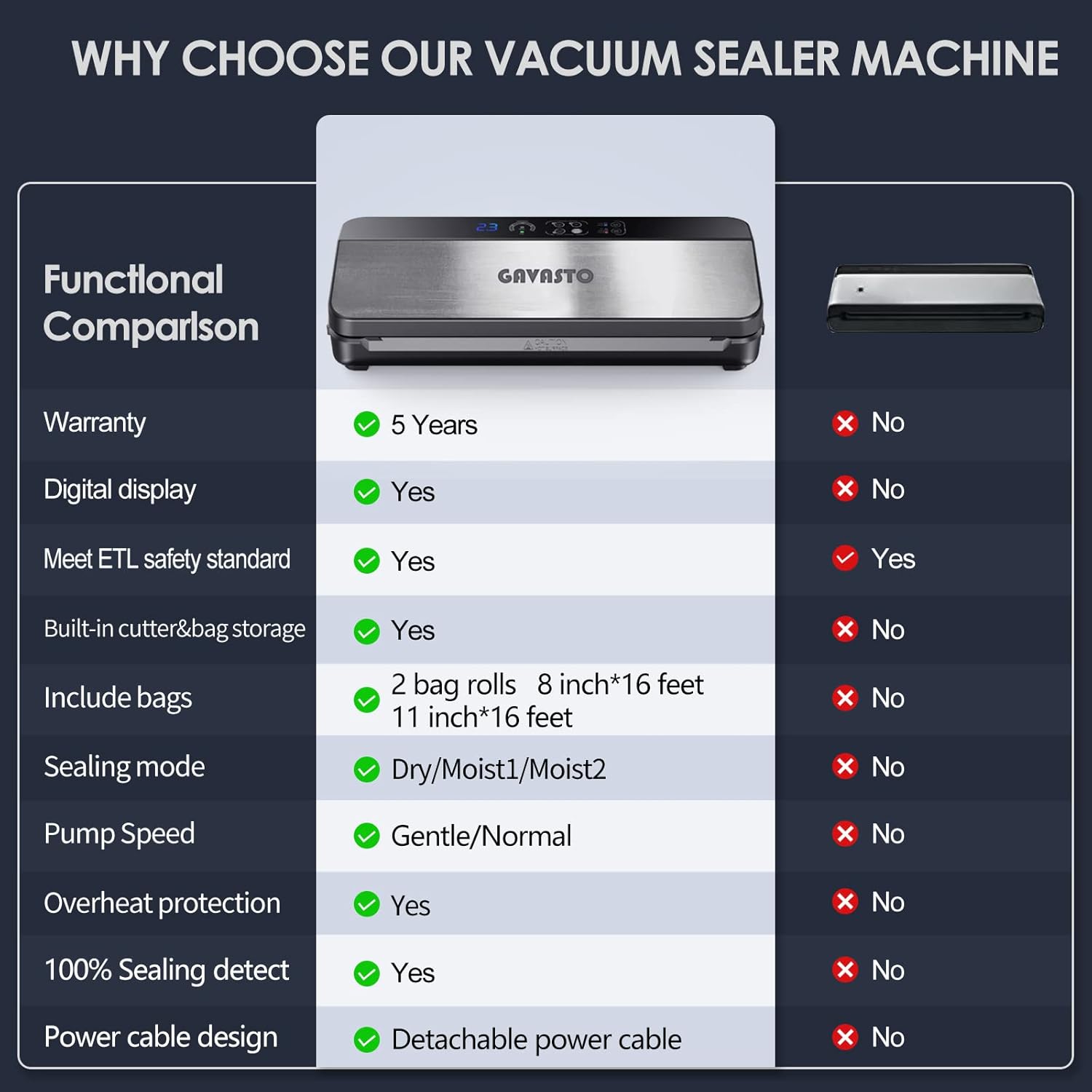 Vacuum Sealer Machine, Digital Display Food Sealer with Built-in Cutter and Bag Storage(Up to 20 Feet Length), Includes 2 Bag Rolls 11”x16’ and 8”x16’, Both Auto&Manual Options,3 Food Modes,2 Pump Speed, Lab Tested, LED Indicator Lights: Home & Kitchen