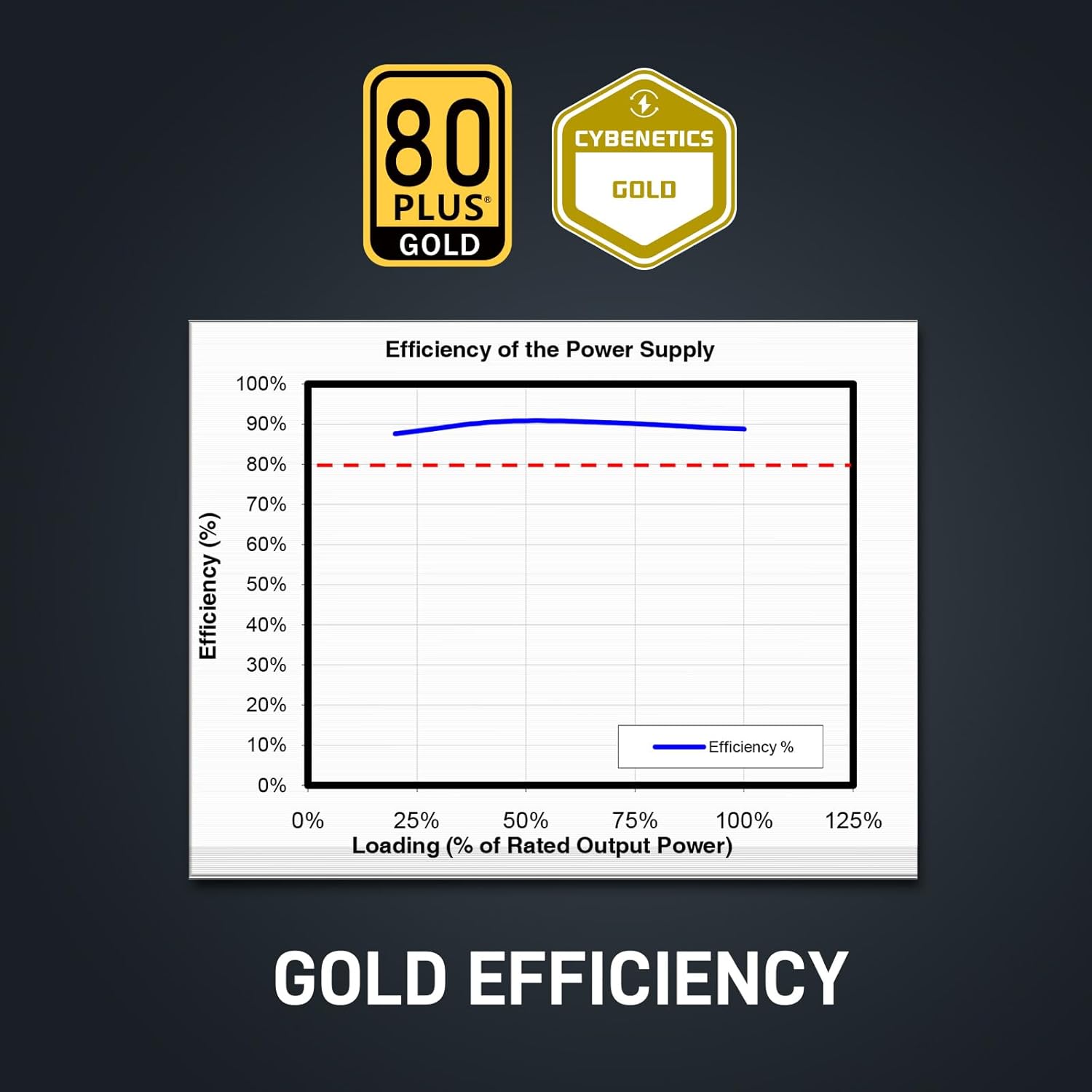 80 Plus Gold and Cybenetics Gold logos with an efficiency graph showing power supply efficiency above 80% across various loads.