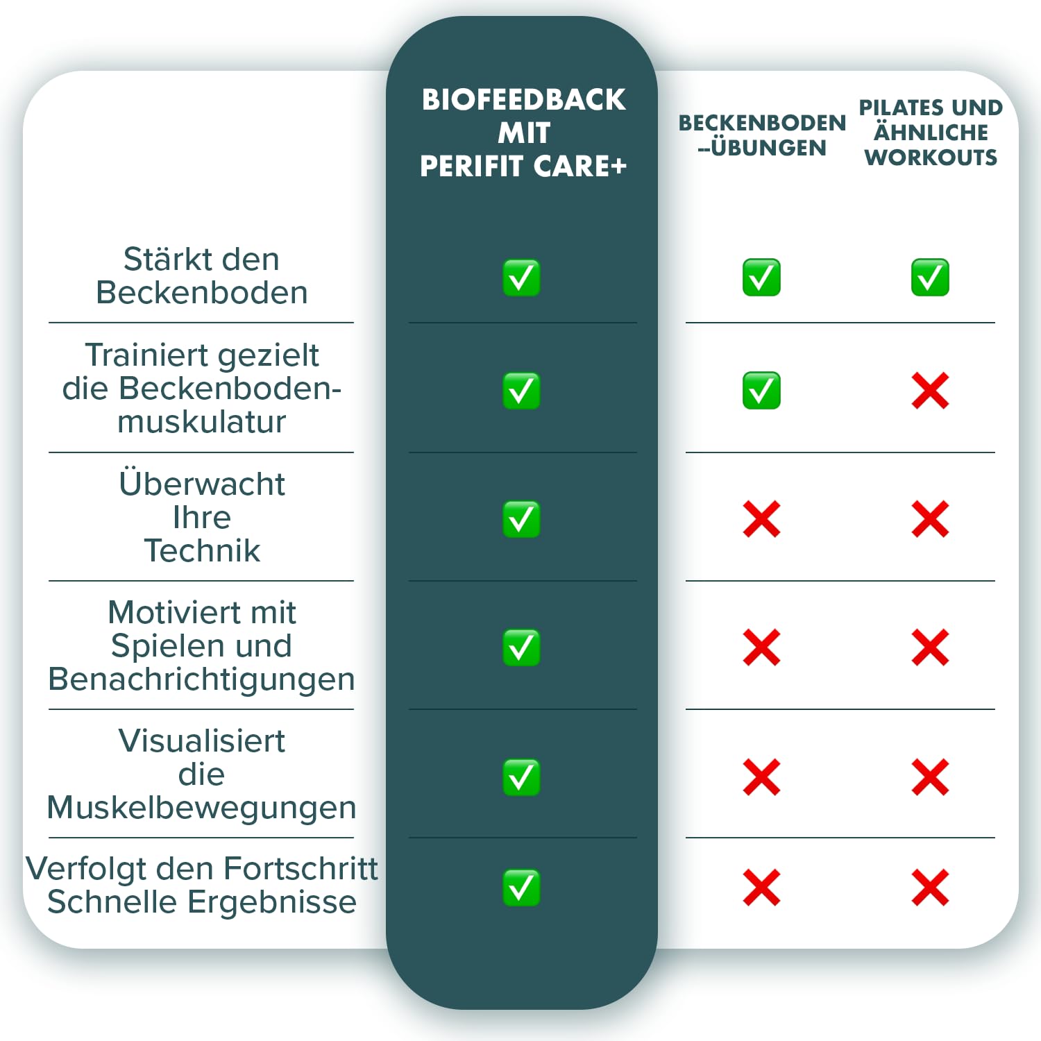 Perifit Care+ Beckenbodentrainer für Frau mit App – Elektrisches Kegel-Übungsgerät mit Biofeedback für Blasenkontrolle & Erholung nach der Geburt – CE-Medizinprodukt