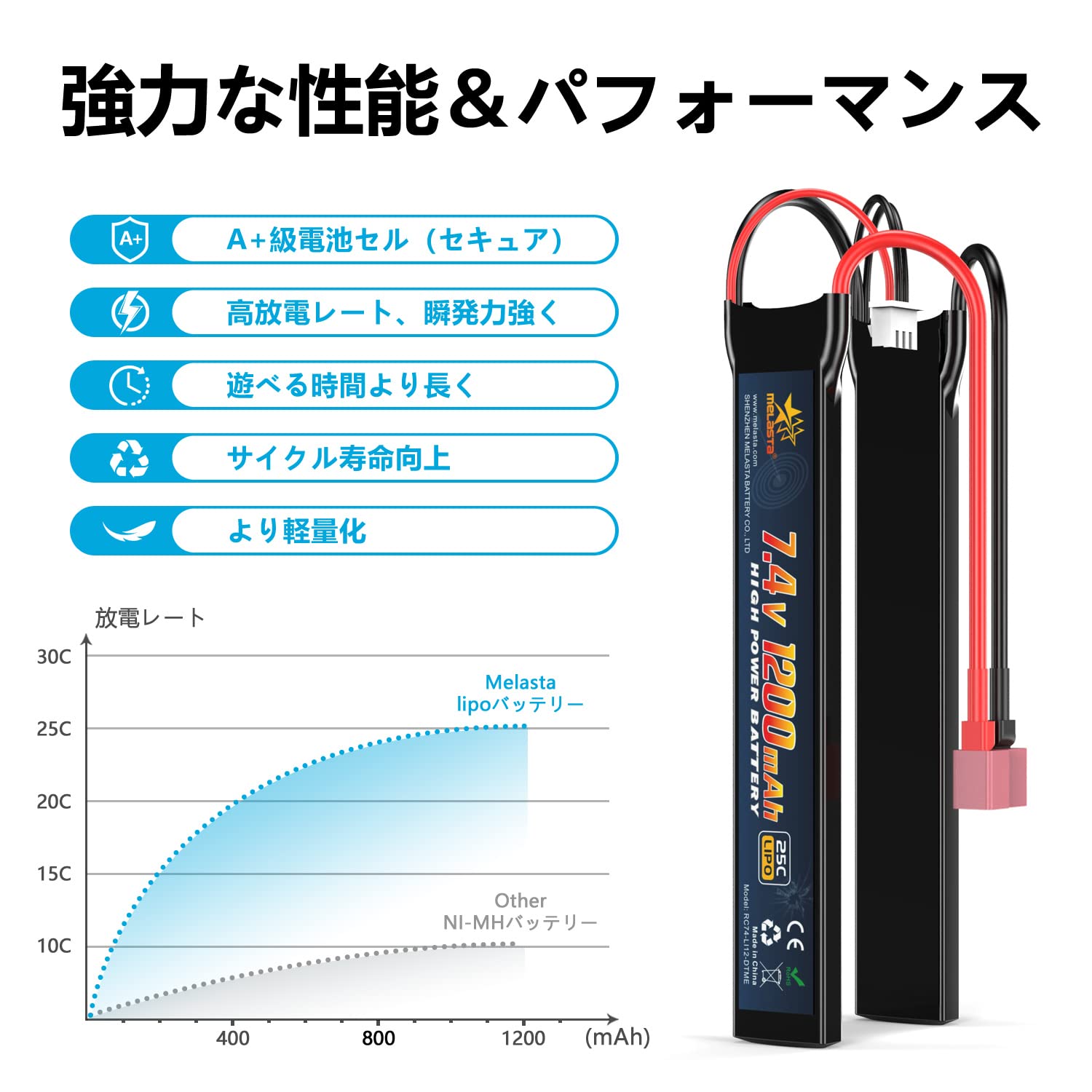 Amazon.co.jp: Melasta 電動ガン用 リポバッテリー 2本入り（7.4V