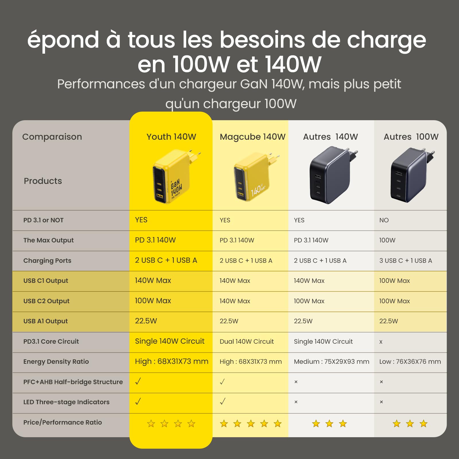 AOHI Youth 140W Chargeur USB C GaN+ PD3.1 PPS 100W Adaptateur 3 Ports Chargeur Rapide Prise USB C Compatible avec MacBook Air/Pro, Dell XPS, iPhone 17/16/15, iPad Pro, Tablet, Chromebook,Jaune