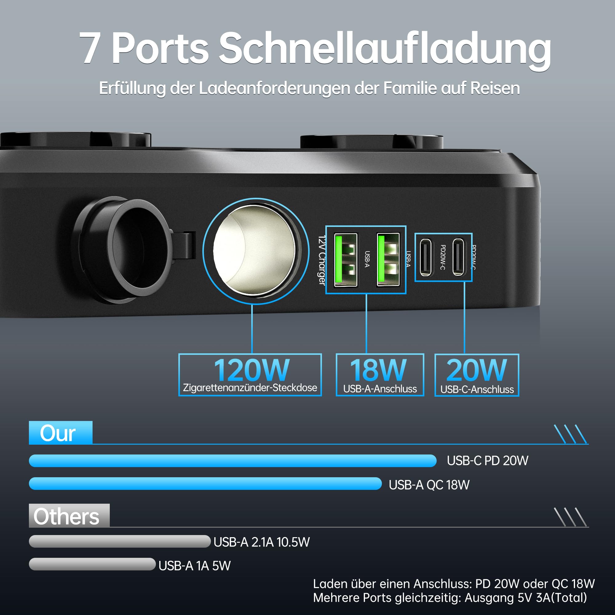 7in1 Wechselrichter 12V auf 230V, 200W Auto Spannungswandler Stromwandler mit 2 Steckdosen und 4 USB-C USB-A Ports Schnelles Aufladen KFZ Ladegerät mit Zigarettenanzünderstecker für Laptop