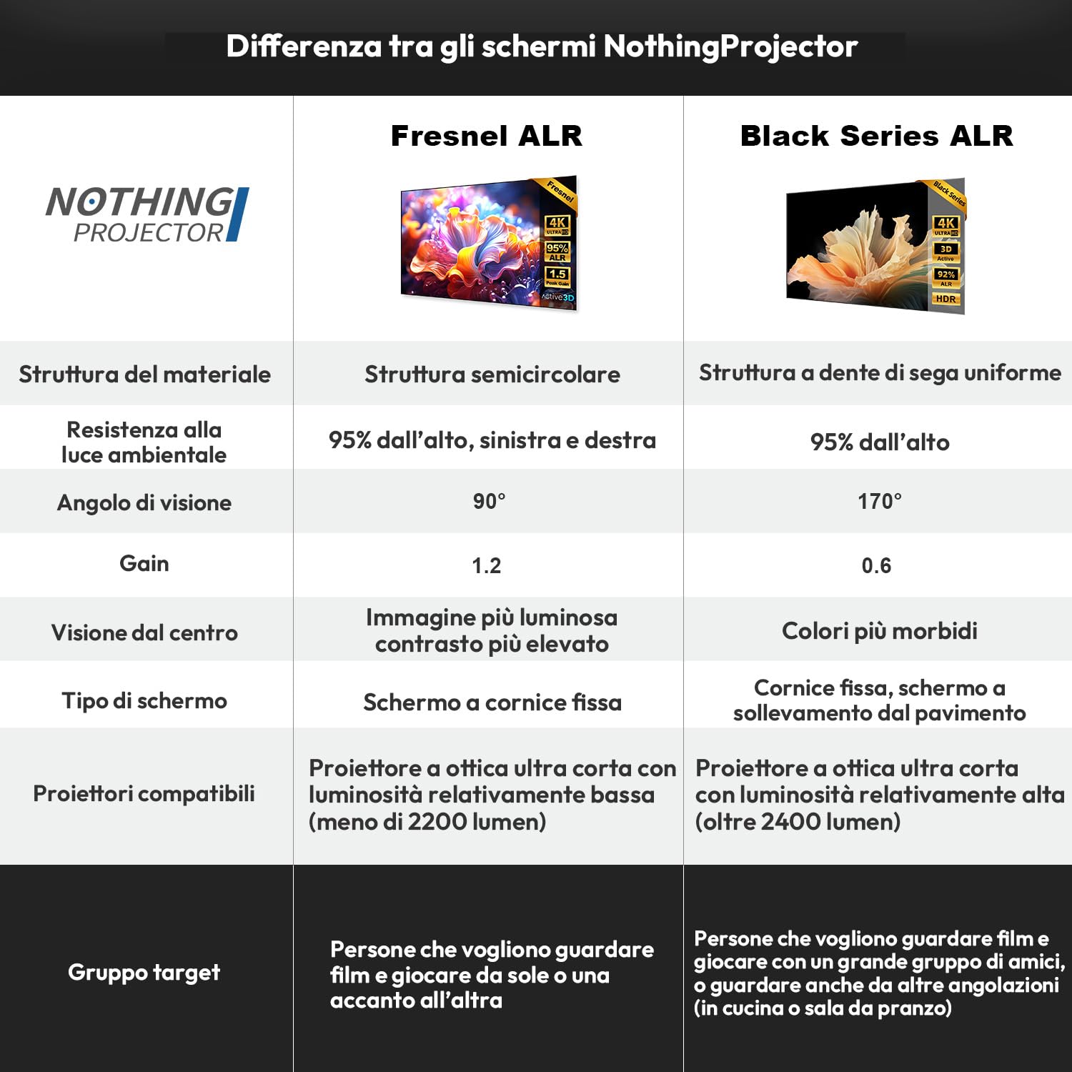 Schermo Fresnel per Proiettore 100 Pollici ALR CLR, Ultra Corta Distanza, Cornice Fissa da Parete, Guadagno 1,2, 4K/8K UHD, Active 3D, 95% Reiezione della Luce Ambientale, Home Cinema