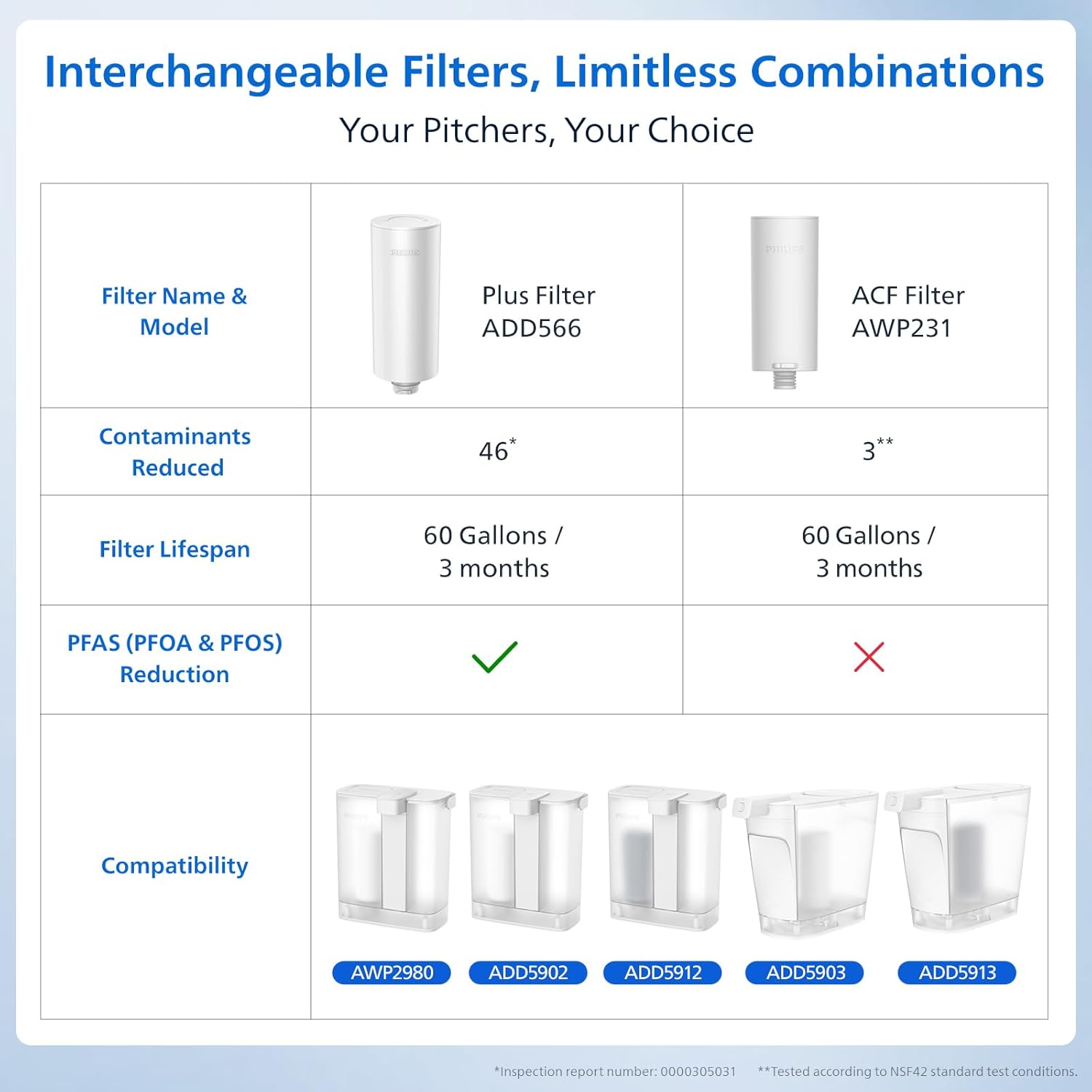 PHILIPS 4 Pack Plus Filter Cartridges ADD566, Replacement Filter Cartridges for Instant Water Filter Pitcher ADD5902 ADD5903 ADD5912 ADD5913,Reduces 46 impurities & 99% of Lead,1 Filter for 3 Months