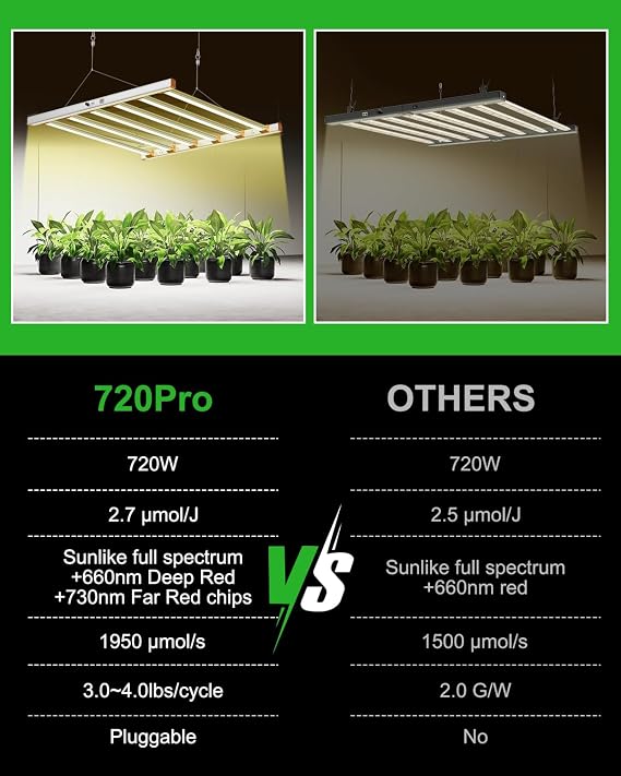 720W LED Grow Light, 2.7mol/J Full Spectrum Grow Lamp, 360 Uniform Irradiation, Interchangeable Bars, Dual Dimming, Fanless Cooling for 4x4 5x5 ft Indoor Plants