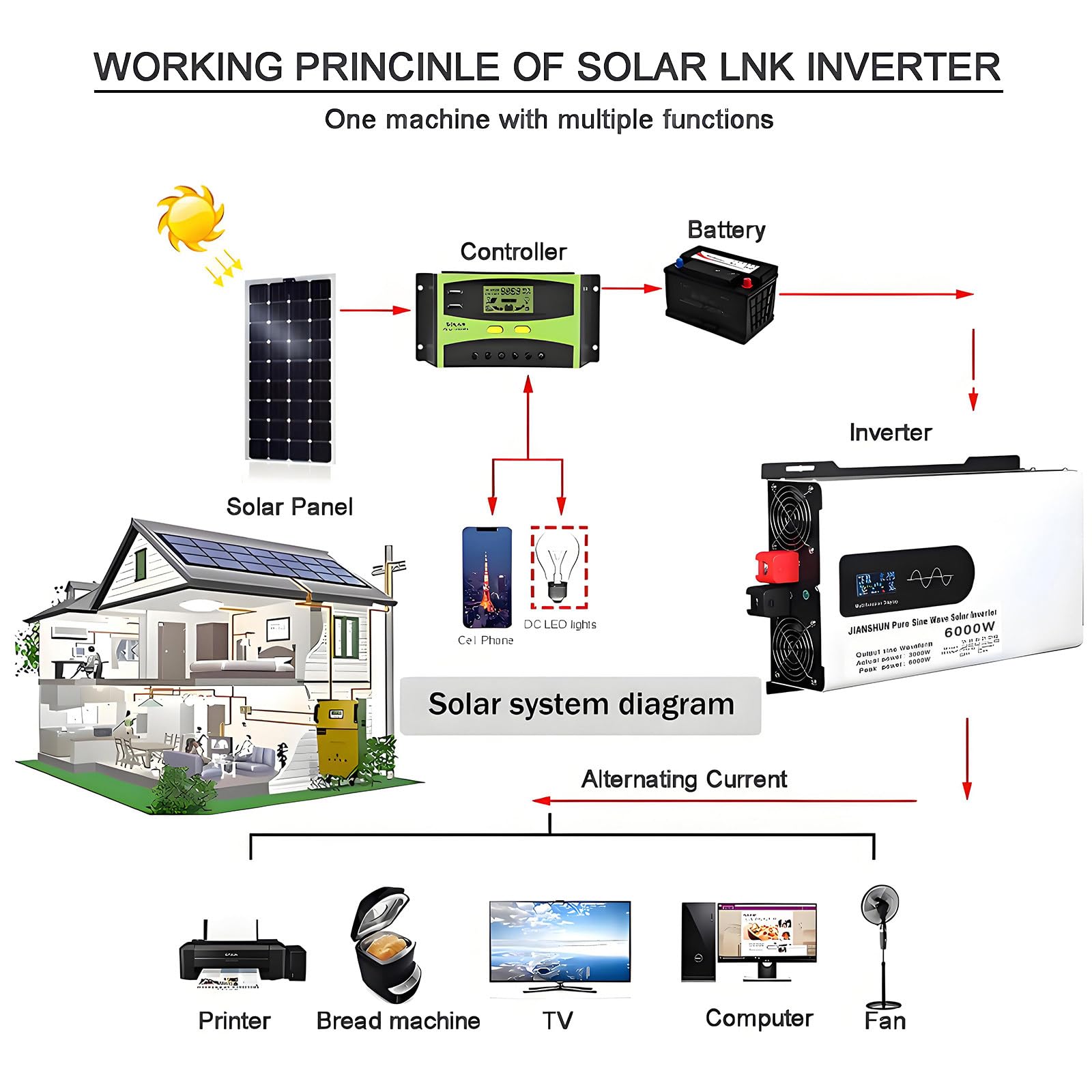 6000-W-Wechselrichter mit reiner Sinuswelle,12V/24V/48V/60V/72V/96V DC auf 110V/220V AC,mit LCD-Display und intelligentem Lüfter für Haus,Wohnmobil,LKW,Camping,Solar- und Windkraftanlagen,60V-220V