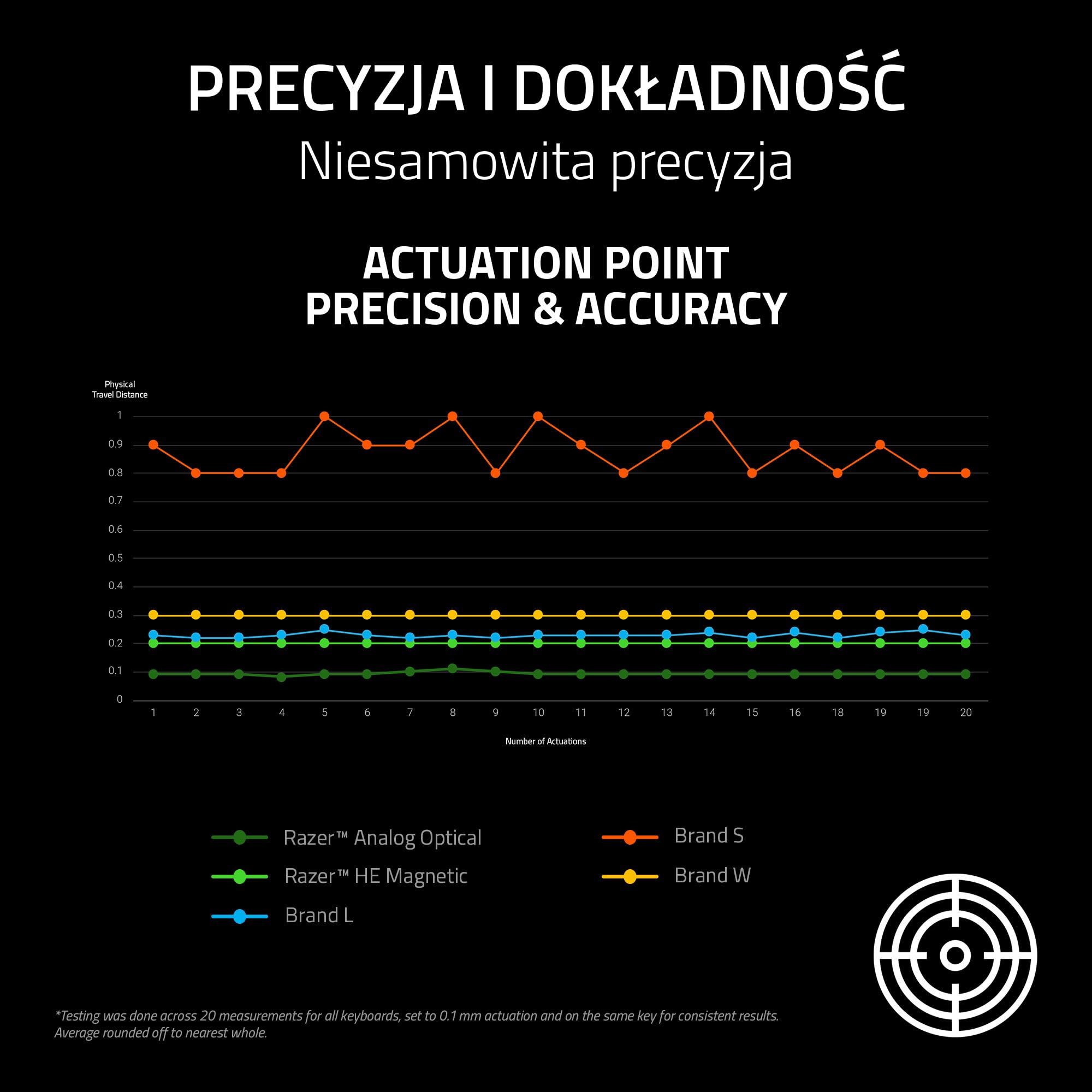 Razer Huntsman V3 HE Magnetic Mini 65% 8KHz - klawiatura do e-sportu z przełącznikami Hall-Effect - Snap Tap - HyperPolling 8000 Hz - priorytet podwójnego naciśnięcia klawisza - PC | QWERTY US