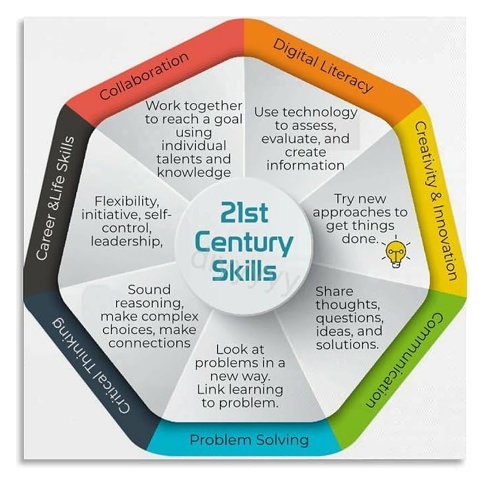 PKNVKZIDK 21st Century Teacher Digital Literacy Skills Classroom Poster Educational