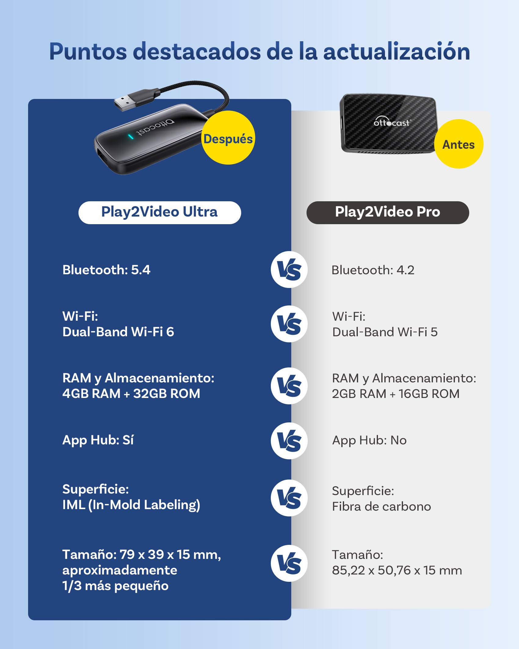 OTTOCAST Play2Video Ultra, Adaptador CarPlay Inalámbrico 3 en 1, Adaptador Android Auto con Netflix & Youtube, WiFi 6 + Chip 5G, Control Remoto, Reproducción USB sin conexión, para Coches Desde 2016