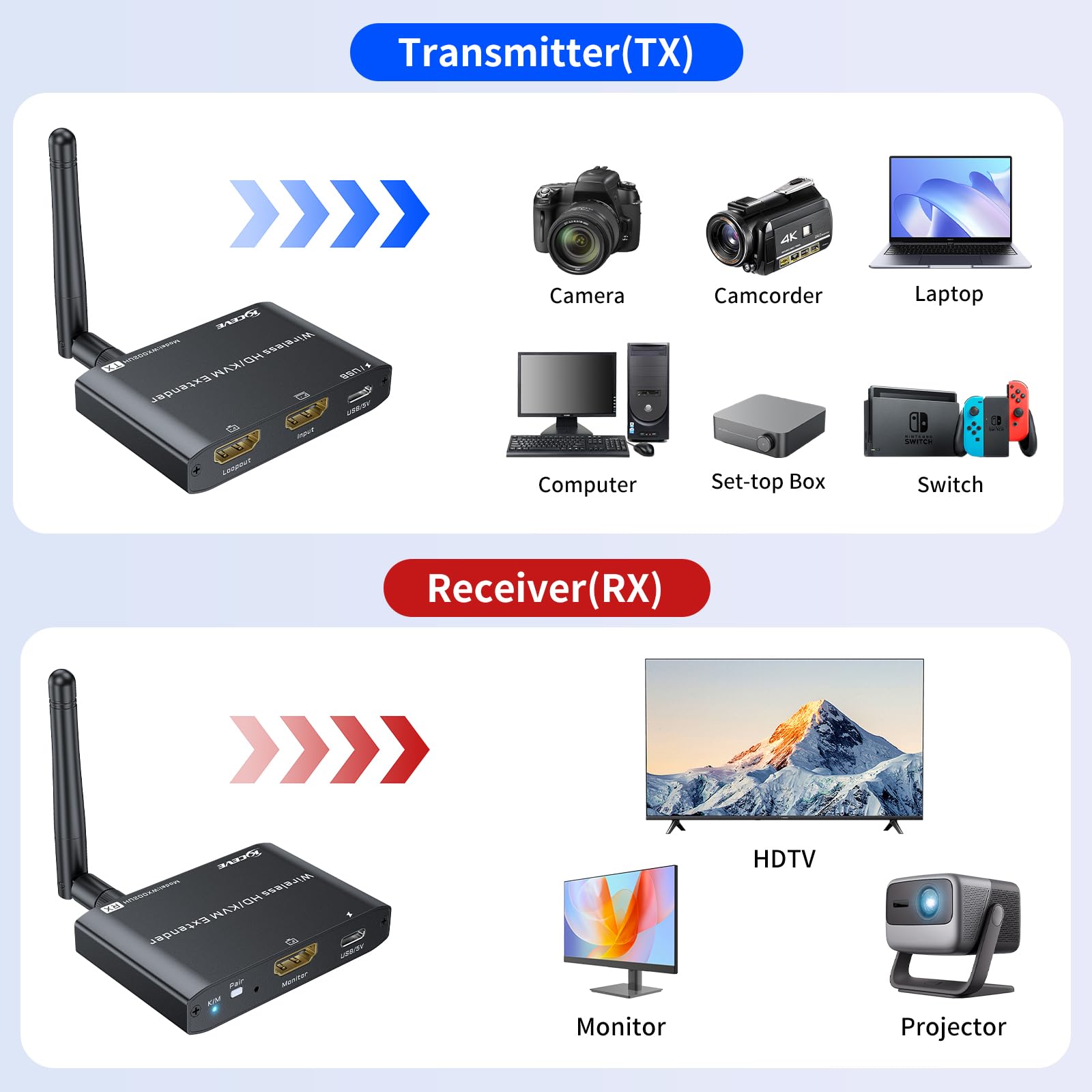 Kit trasmettitore e ricevitore KVM HDMI wireless 200M/650Ft 1080p @ 60Hz HDMI e USB Wireless Video & Audio & Tastiera Mouse Extender PC a TV mittente e ricevitore con Loop-Out locale