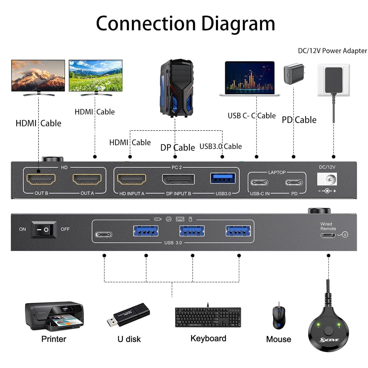 Conmutador KVM USB C, 2 monitores, 2 computadoras, USB C, interruptor KVM de doble monitor para laptop y escritorio, USB 3.0 MST Dual HDMI 4K a 60Hz, PD 87W para laptop, con control remoto con cable