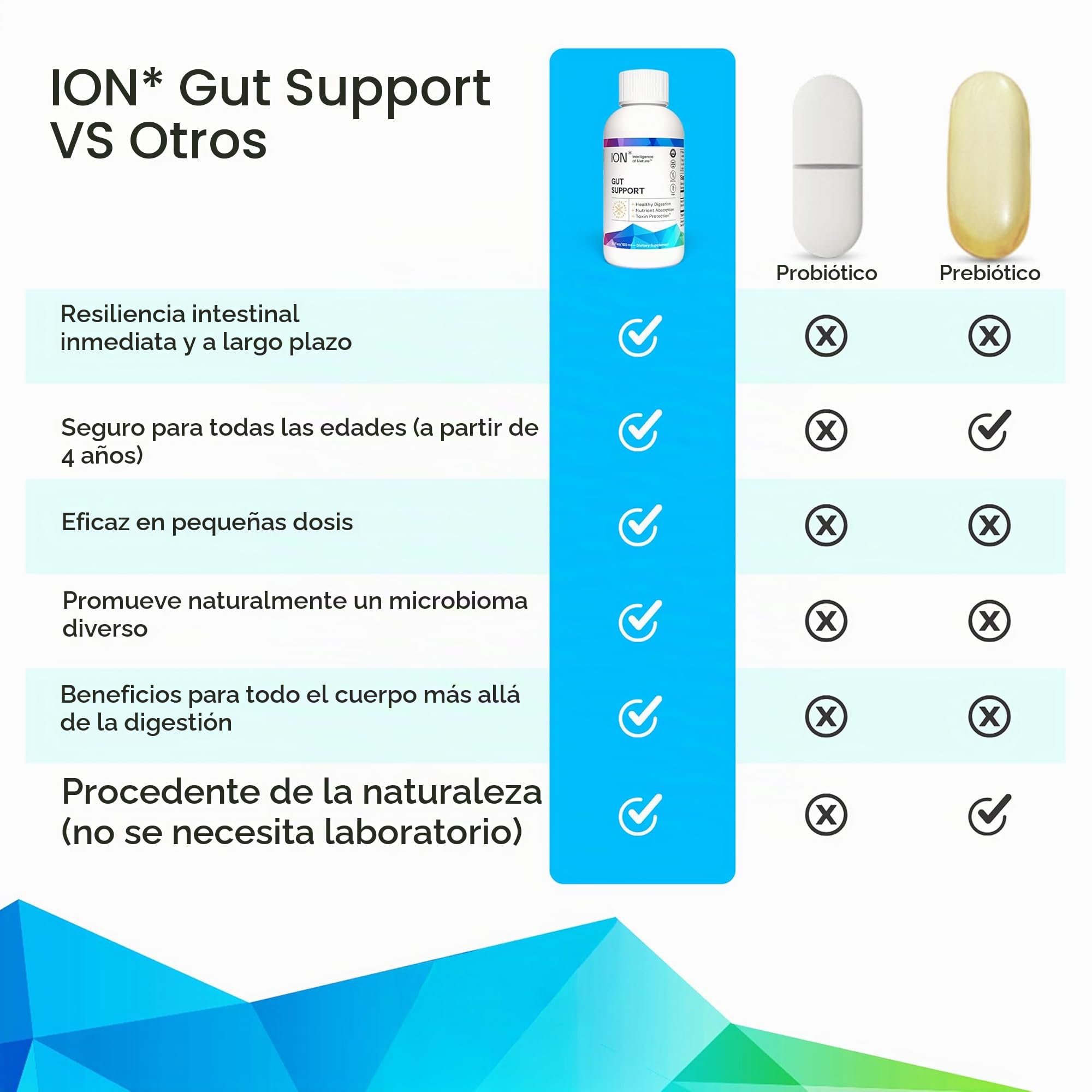 ION*Gut Health | Promotes Digestive Wellness, Strengthens Immune Function, Alleviates Gluten Sensitivity, Enhances Mental Clarity | 2-Month Supply (32 oz.)