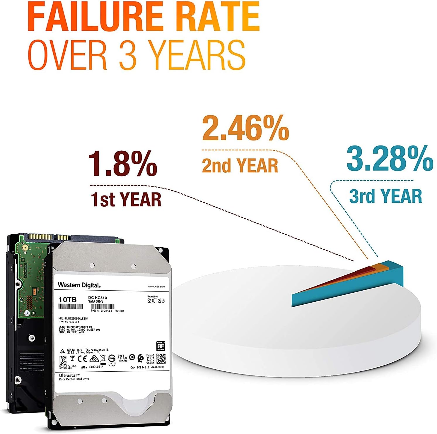 Western Digital 12TB Ultrastar DC HC520 SATA HDD - 7200 RPM Class, SATA 6 Gb/s, 256MB Cache, 3.5" - HUH721212ALE604 (Renewed)