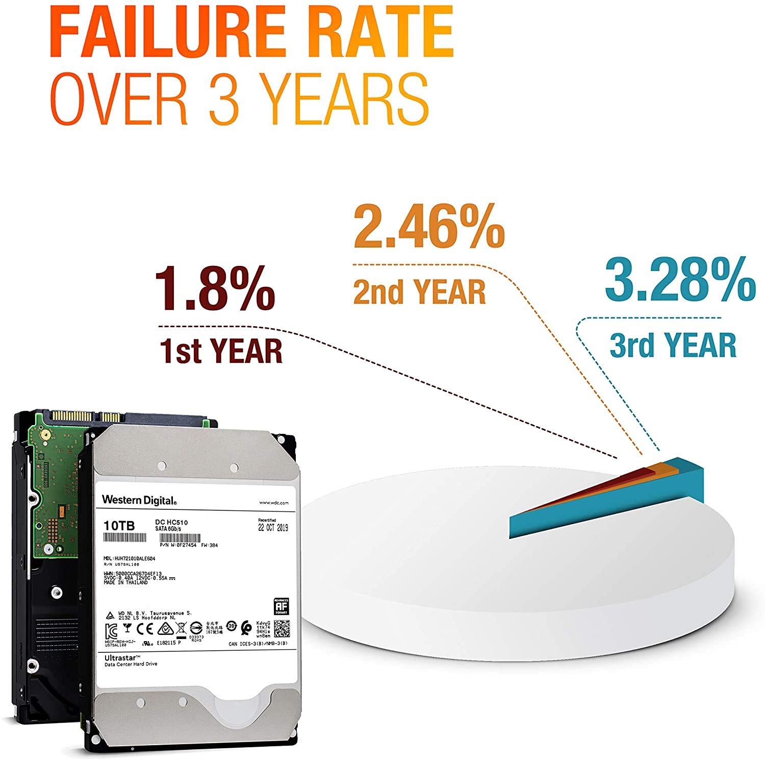Western Digital Unidad de disco duro SATA Ultrastar DC HC520 de 12 TB – Clase 7200 RPM, SATA 6 Gb/s, caché de 256 MB, 3,5 pulgadas – HUH7212ALE604 (reacondicionado)