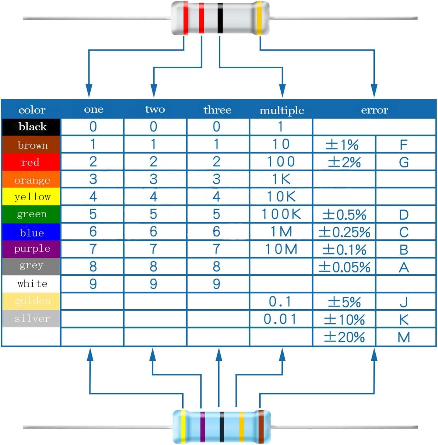 0.5 watt Metal film resistance assortment kit, 1/2W resistor 1% 30 value set of resistors 0.1 ohm -750 ohm 1R 10R 100R 3.9R 39R