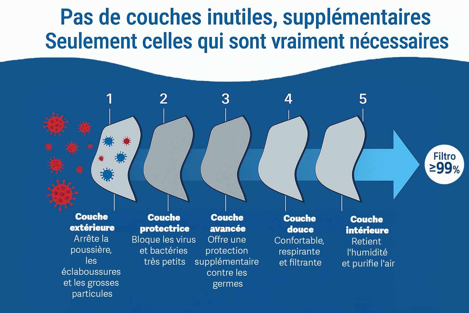 20 Masque FFP3 Certifiés CE, Masque 5 Couches Sans Valve, Masques de Protection Adulte contre les Poussières et les Particules, Masques de Protection Respiratoire Filtrant BFE≥99, 20 Pièces