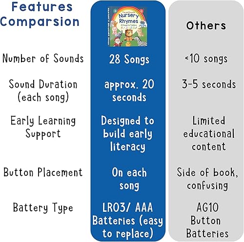 Miniatura 5 de LEARNING BUGS Divertidas rimas favoritas para guardería canta junto con 28 canciones de guardería, libros musicales para niños pequeños, libro de