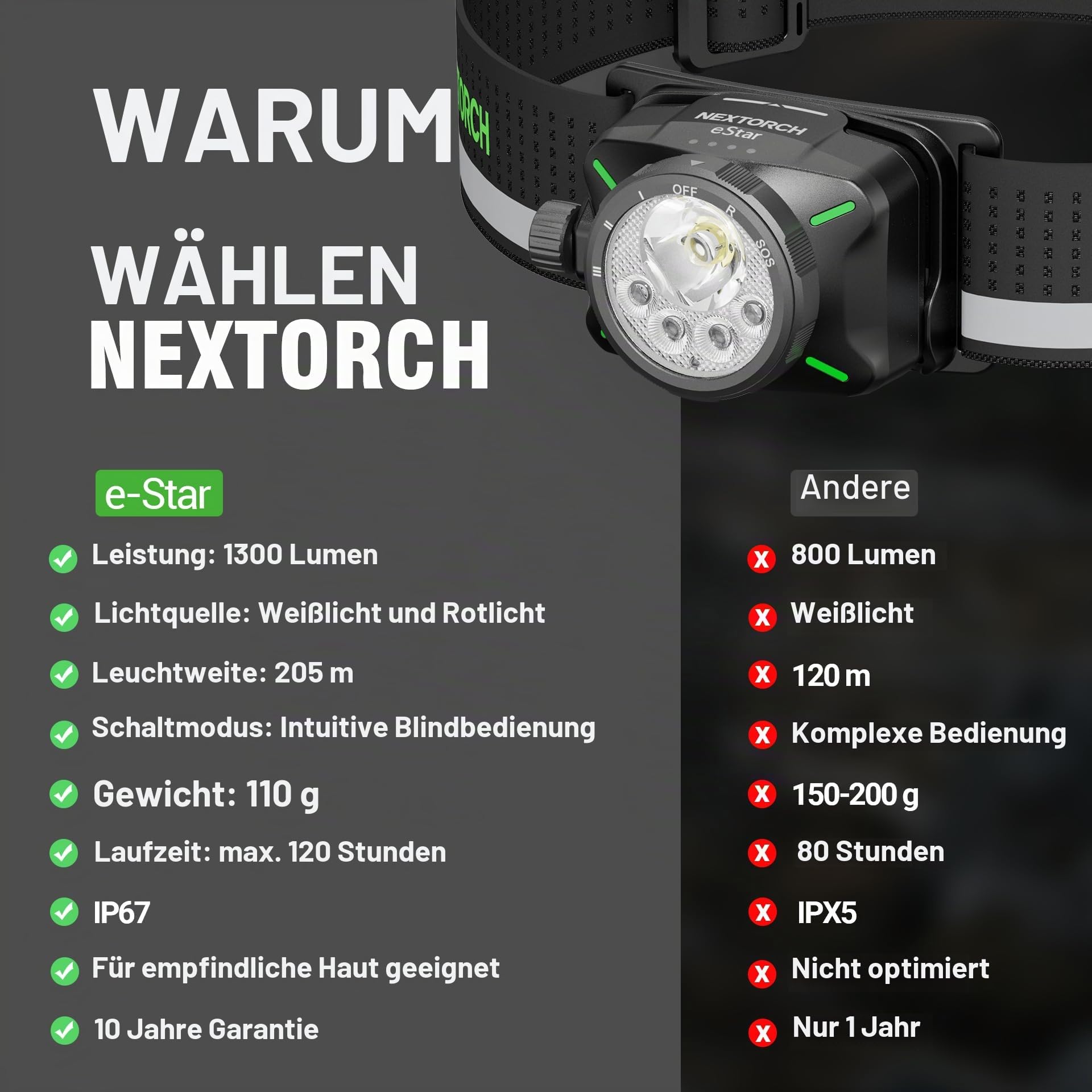 NEXTORCH eStar Stirnlampe 1300 Lumen, Aufladbare LED Kopflampe Ultraleicht mit Rotlicht, Wasserdichtes Stirnband für Outdoor, Camping, Wandern, Laufen & Joggen & Arbeit, 2 x 1200 mAh Akkus, USB-C
