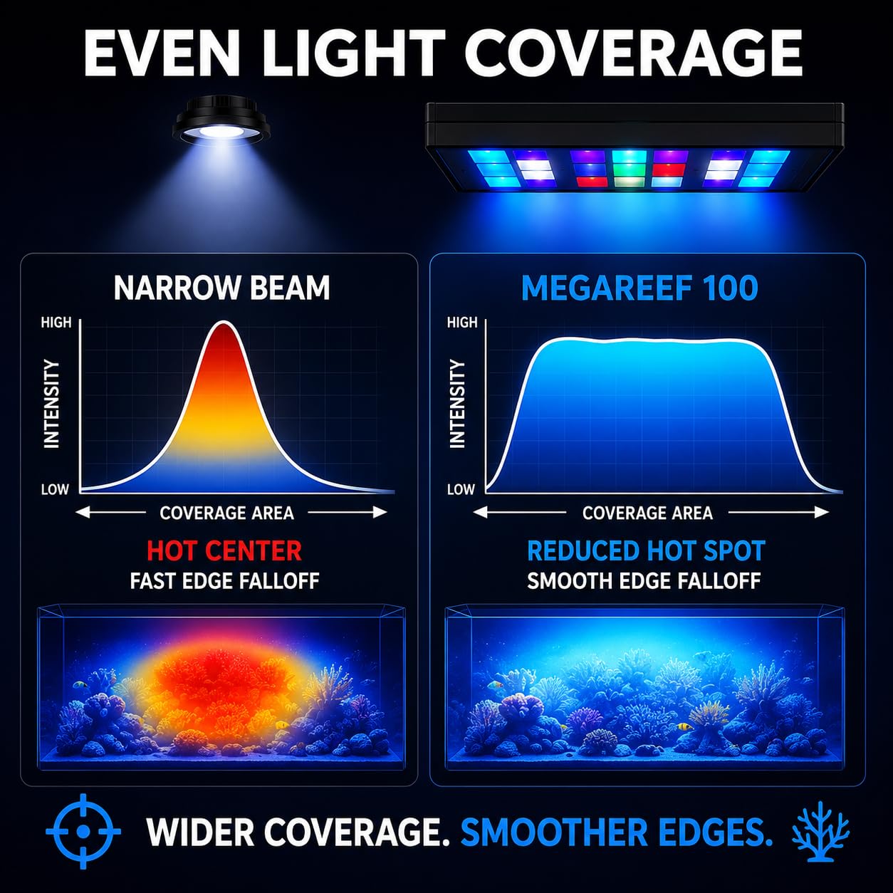 MegaReef 100 Reef LED Aquarium Licht mit App-Steuerung, Echtzeit-Spektralvisualisierung, Simulierte Sonnenlicht-PAR-Kurve, Primär-Sekundär-Synchronisation