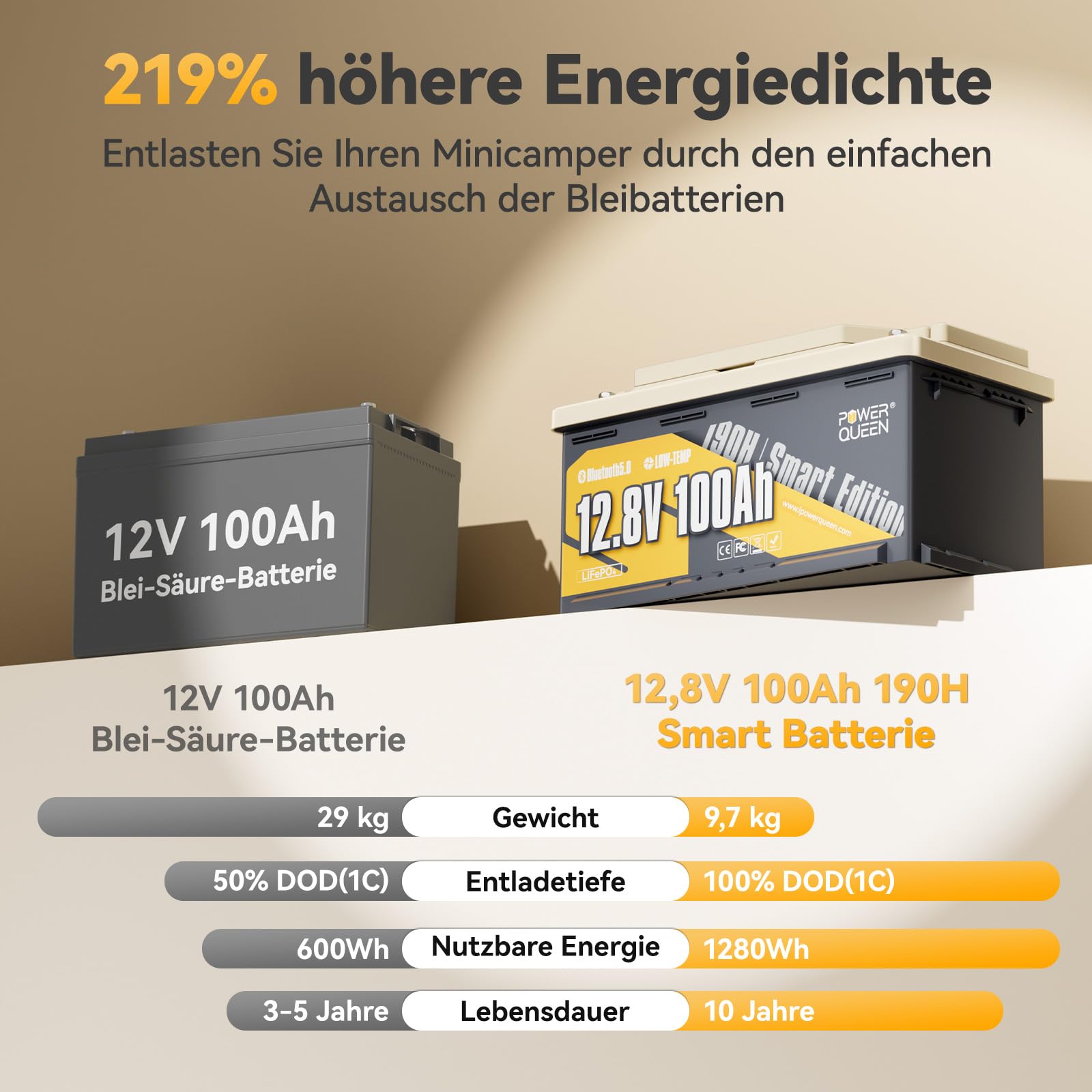 Power Queen LiFePO4 bateria litowa 12V 100Ah Bluetooth H190, DIN H8 L5, bateria głębokocyklowa 1280Wh z systemem BMS 100A i ochroną przed niskimi temperaturami, idealna do kamperów, kempingu, przyczep