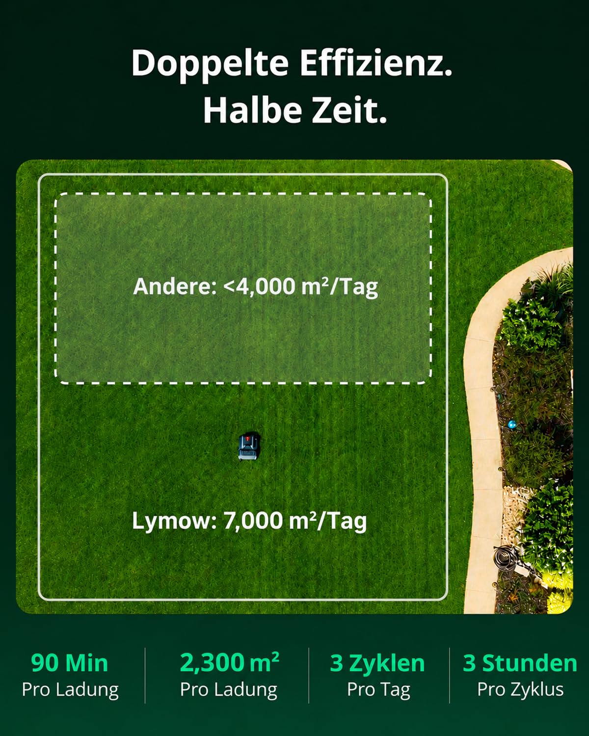 Lymow One Plus Mähroboter ohne Begrenzungskabel für 7000 m², KI-Hindernisvermeidung, 45° Steigung, SK5-Doppel-Rotationsmesser, Schnitthöhe 30-100 mm, RTK+VSLAM, 80-Zonen-Management, App-Steuerung
