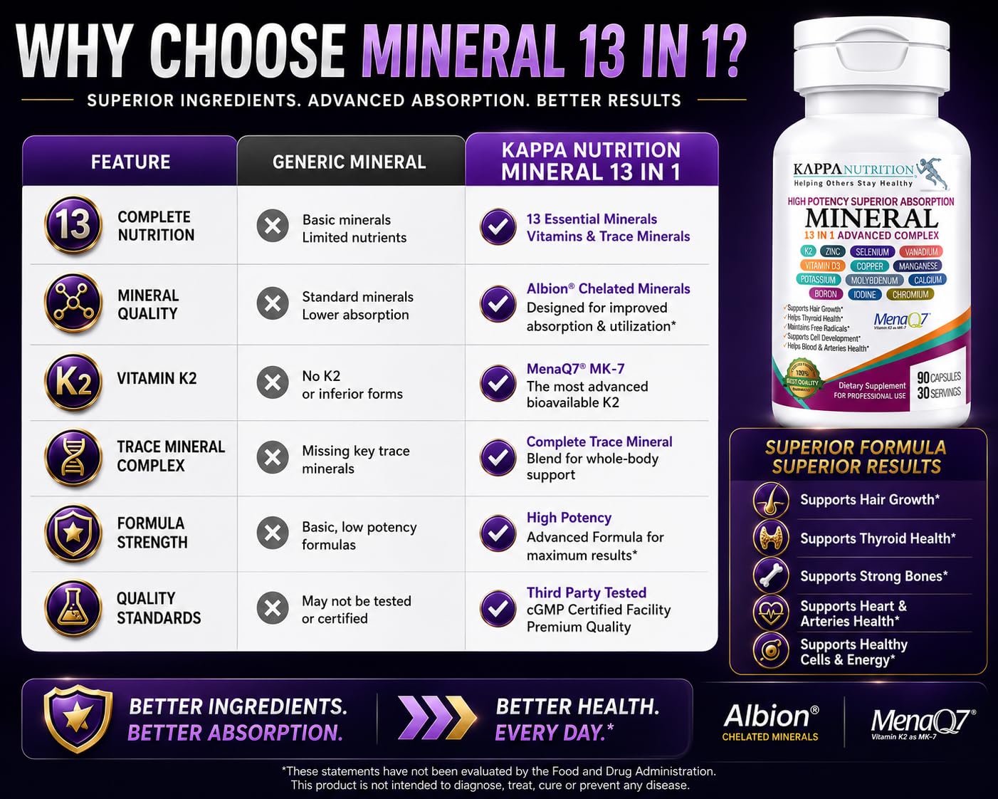 KAPPA NUTRITION Mineral 13 in 1 Advanced Complex with Albion® Chelated Minerals & MenaQ7® MK-7 Vitamin K2 | Calcium, Zinc, Selenium, Chromium, Iodine & Trace Minerals | 90 Vegan Capsules — Amazon image 7