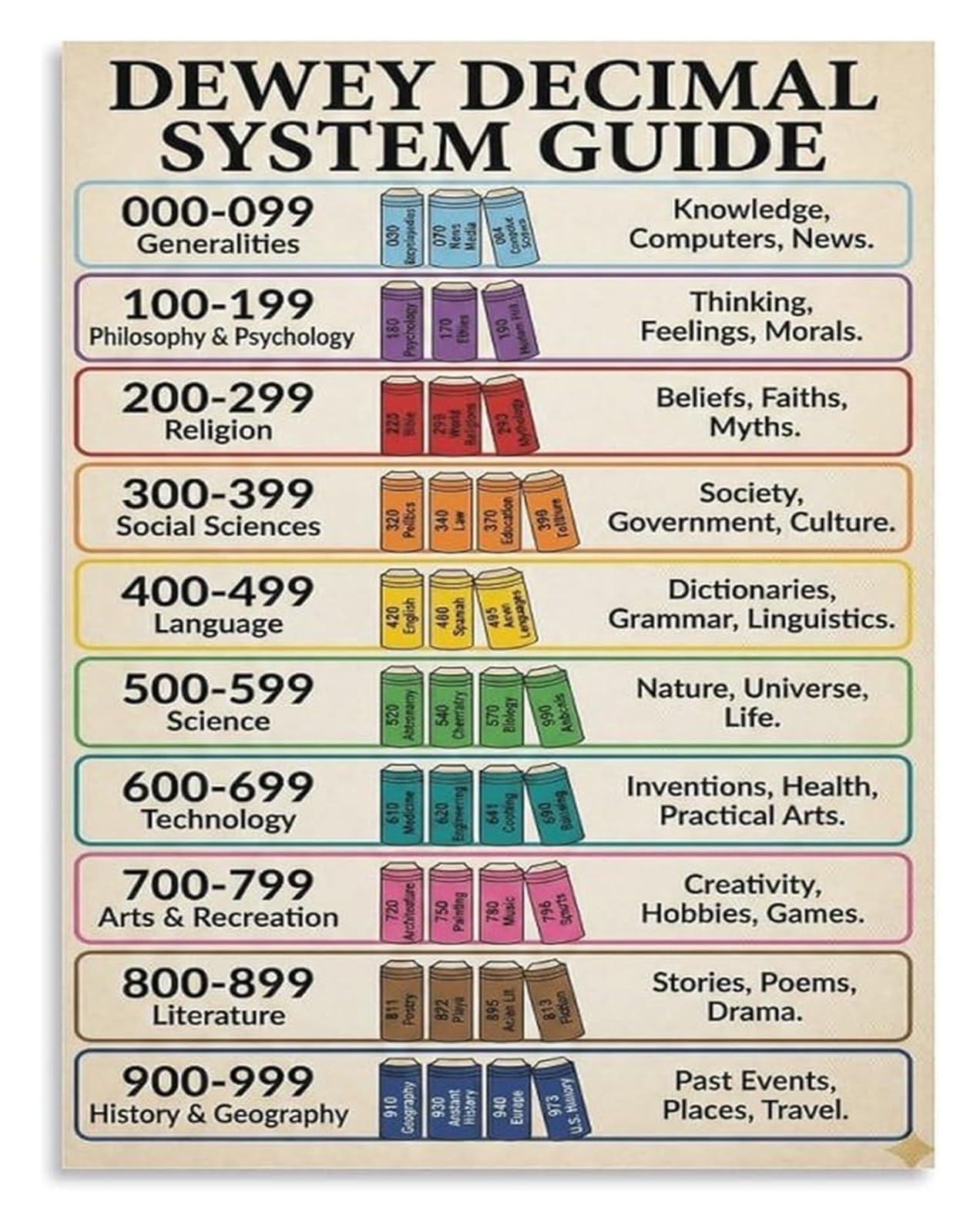 NWPNLXEA Librarian Decor Dewey Decimal System Poster Book Classification Reference Canvas Art for Library Office Wall Unframed,08x12inch(20x30cm)