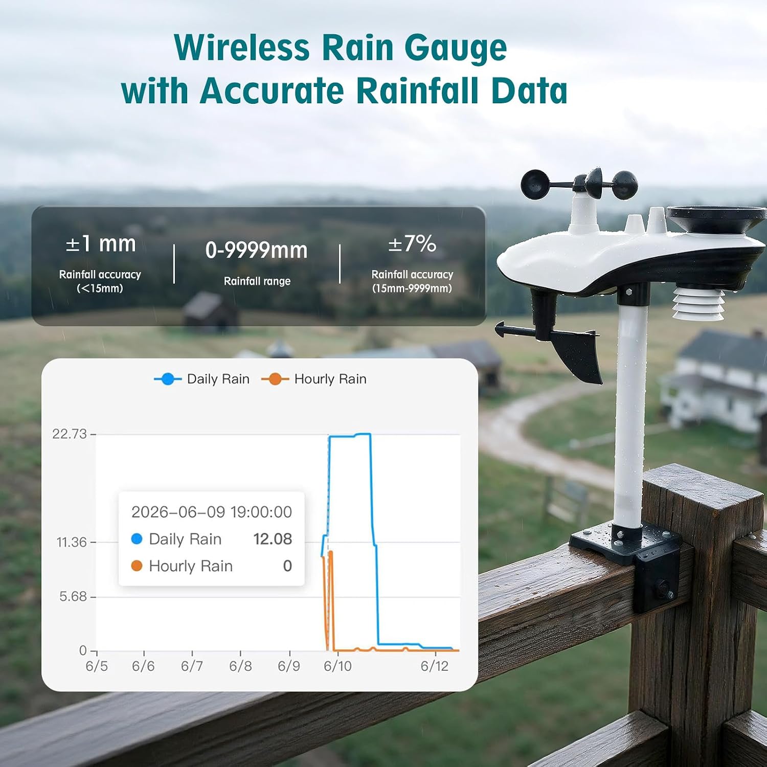 5GHz/2.4GHz WiFi Weather Station, Wireless Indoor Outdoor with Outdoor Sensor, 7.5" Touch Screen, Accurate Temp, Rain Gauge & Wind Meter, App Alerts & 2-Year Data Export image 5