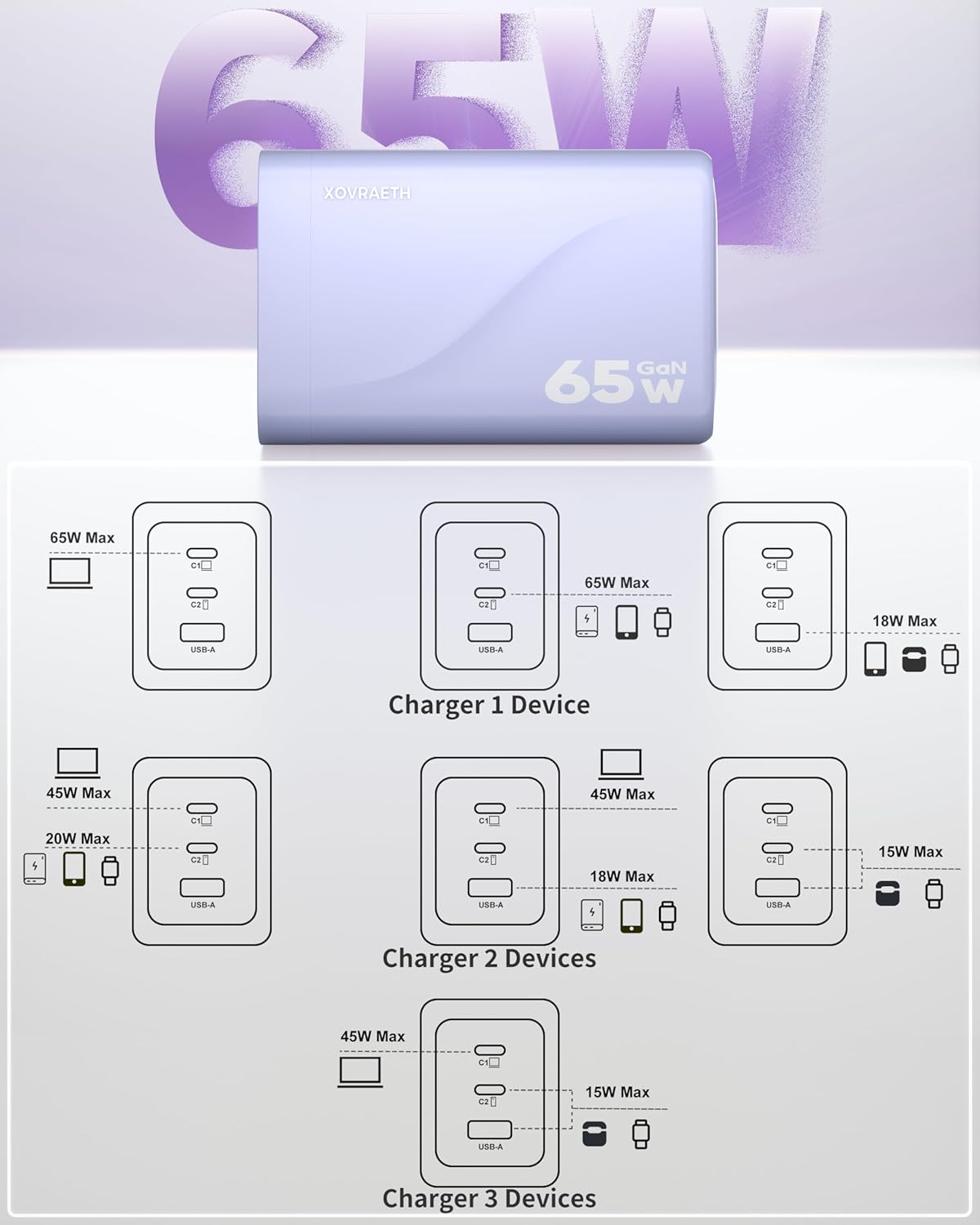 65W GaN USB C Wall Charger Block Purple 3-Port iPhone 17 16 15 Type C Charger Fast Charging Power Adapter Brick Cube for MacBook, ipad, Laptops, Tablets, Samsung S25/S24/S23, Pixel