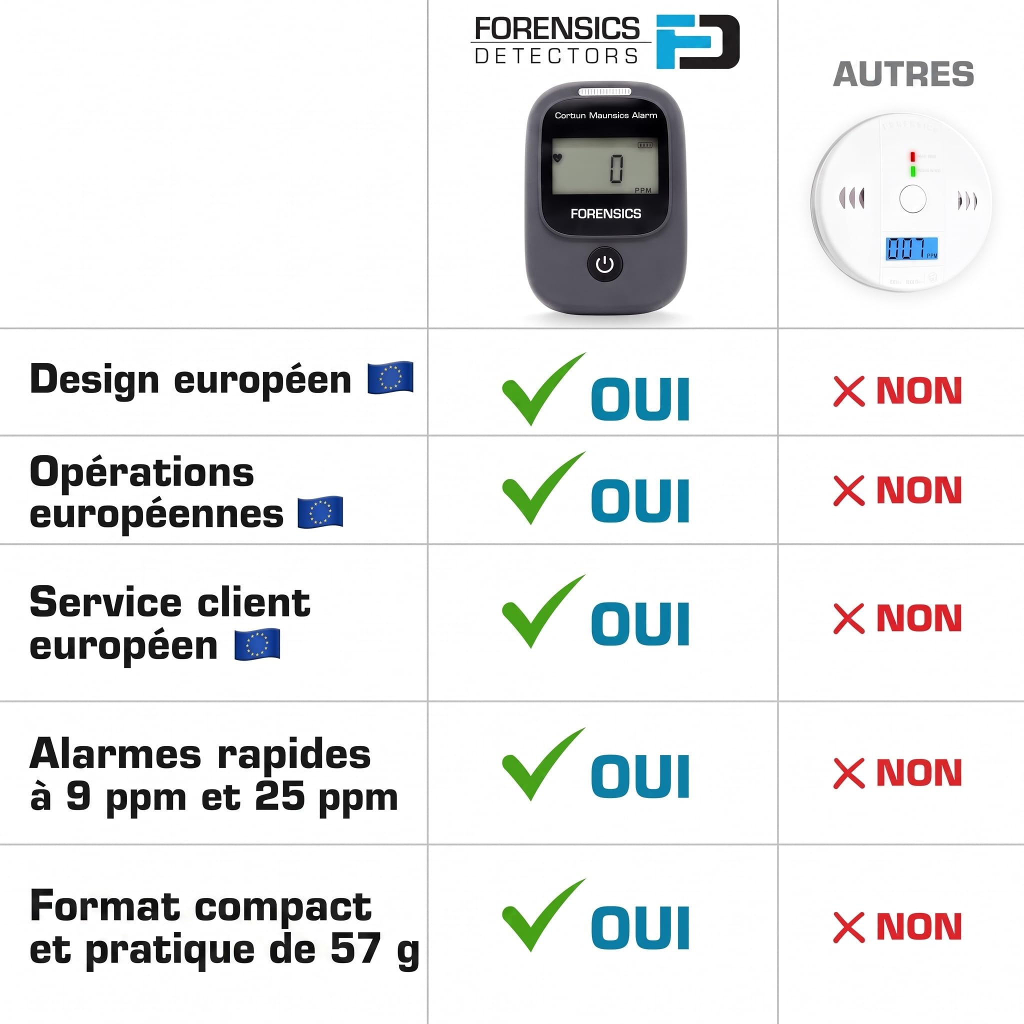 Détecteur de Monoxyde de Carbone (CO) pour Véhicules et Aéronefs | Alarme Rapide À Bas Niveau À 9 ppm (Version 2.0)