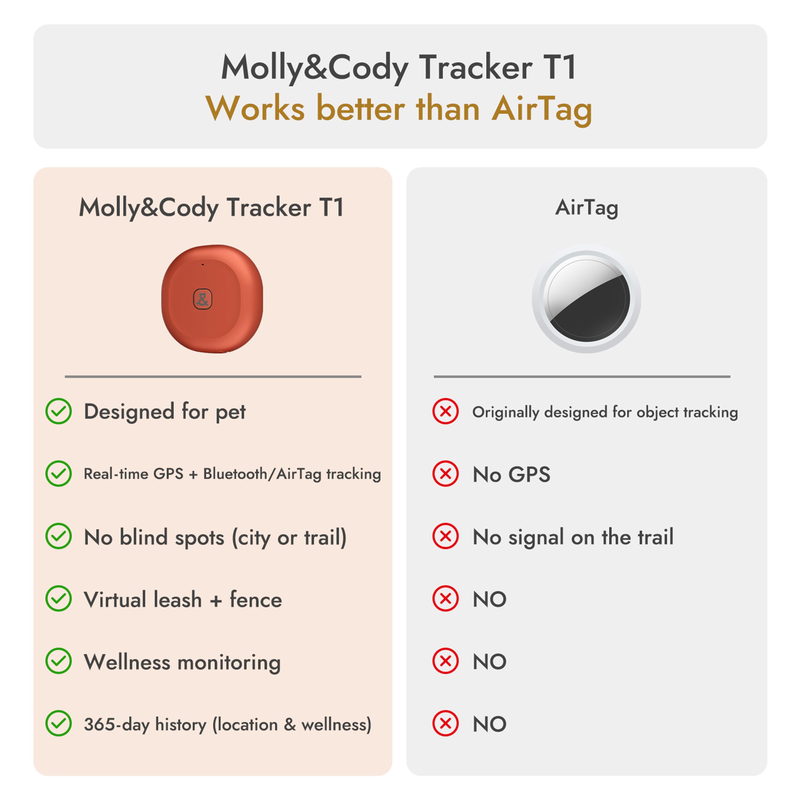 GPS + Bluetooth Pet Tracker for Cats & Dogs – Real‑Time Tracking, Virtual Fence, IP67 Waterproof, Up to 60‑Day Battery, Health Monitoring, iOS/Android – Subscription Required (Gold) - image 8