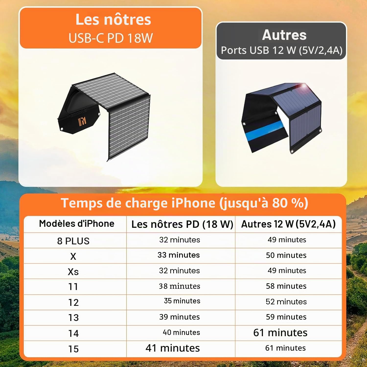 30W Chargeurs Solaires Portable avec 5 Ports, 18V MC4 Haute Sortie / 18V DC/QC 3.0 USB-A et USB-C (PD 18W) Chargeur Solaire Randonnée pour Téléphones Portables, Powerbank, Camping