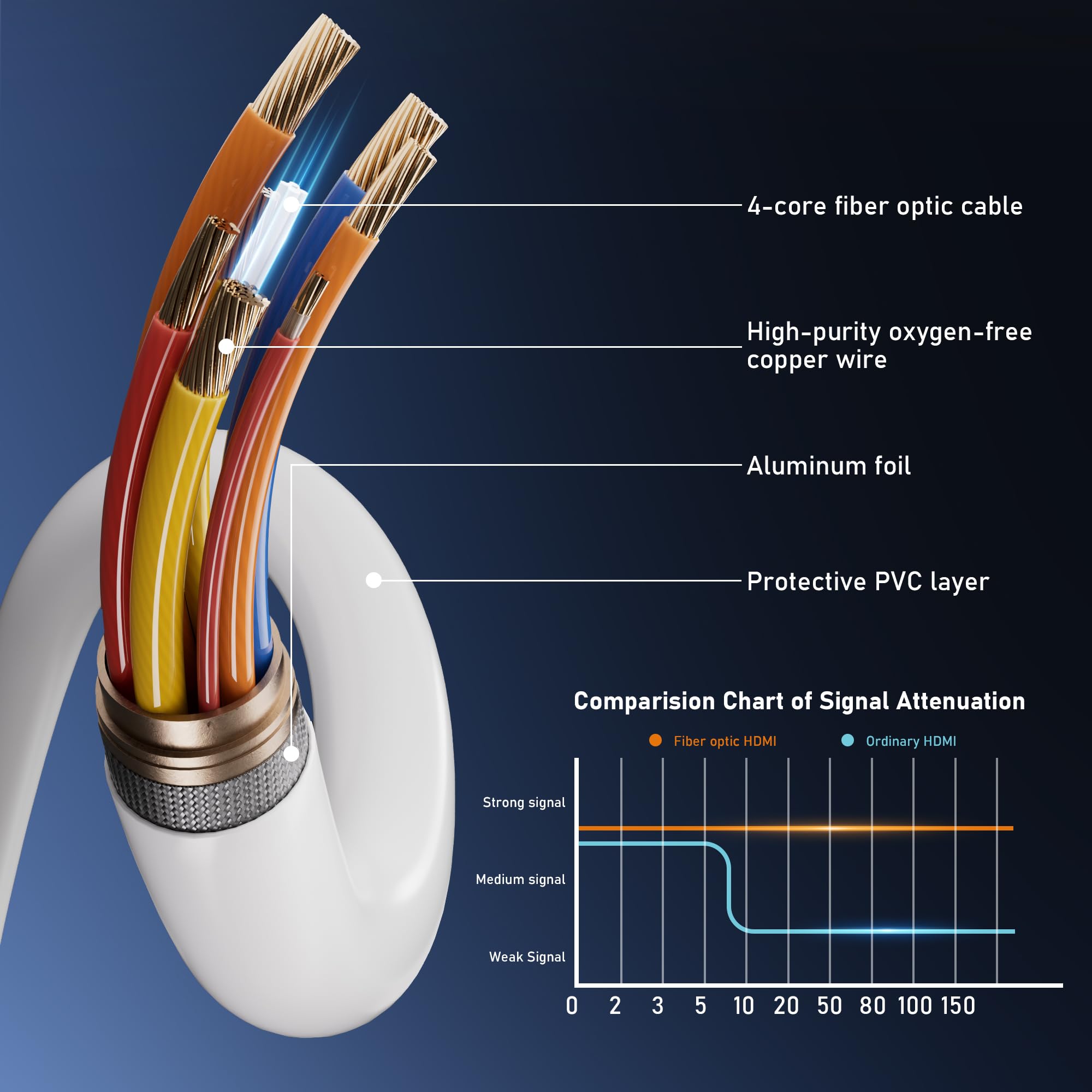 Cavo HDMI in fibra ottica 8K, 30 m, 48 Gbps, ultra ad alta velocità, sottile, 8K a 60 Hz, 4K a 240 Hz, HDR dinamico, eARC, HDCP 2.2 e 2.3, 3D, compatibile per laptop, PC, monitor, PS5, PS4, Xbox, HDTV