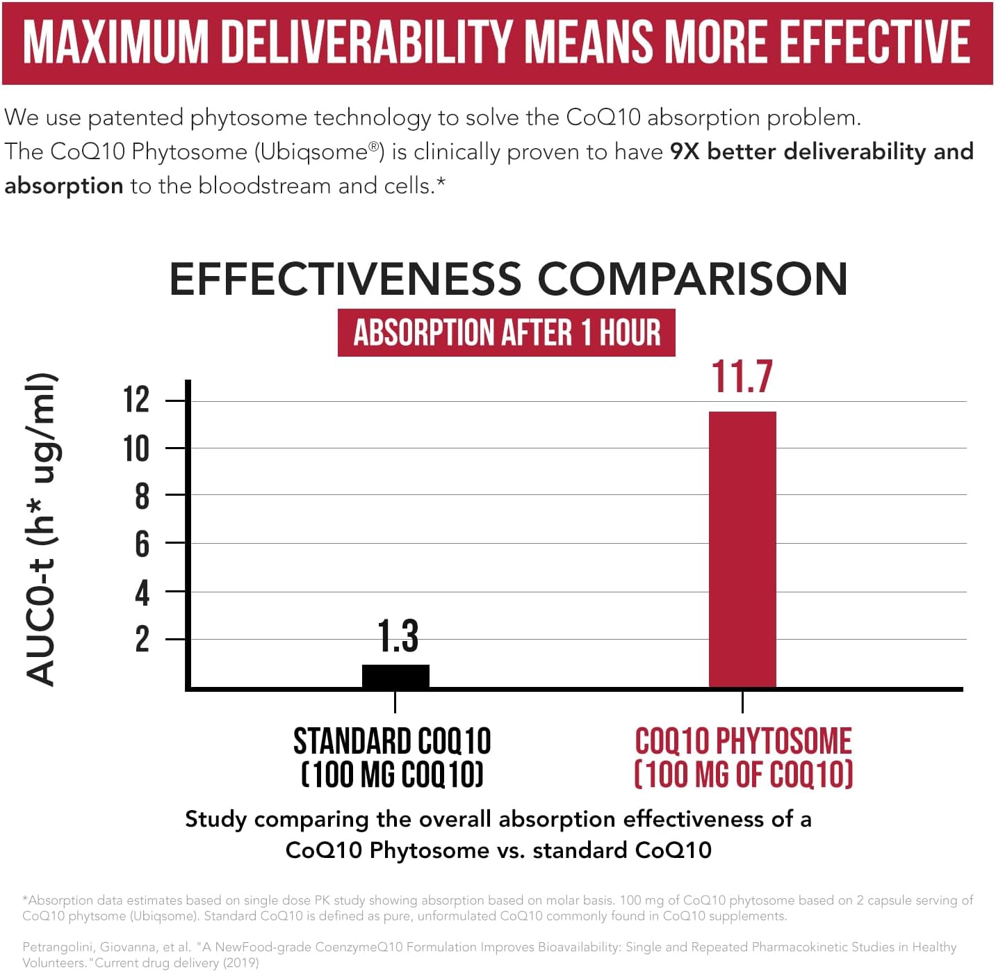 SoActive CoQ10® 250 mg: CoQ10 Phytosome with up to 9X Higher Absorption - Proven Cellular Delivery - Supports Cellular Energy Production (60 Capsules) - Image 4