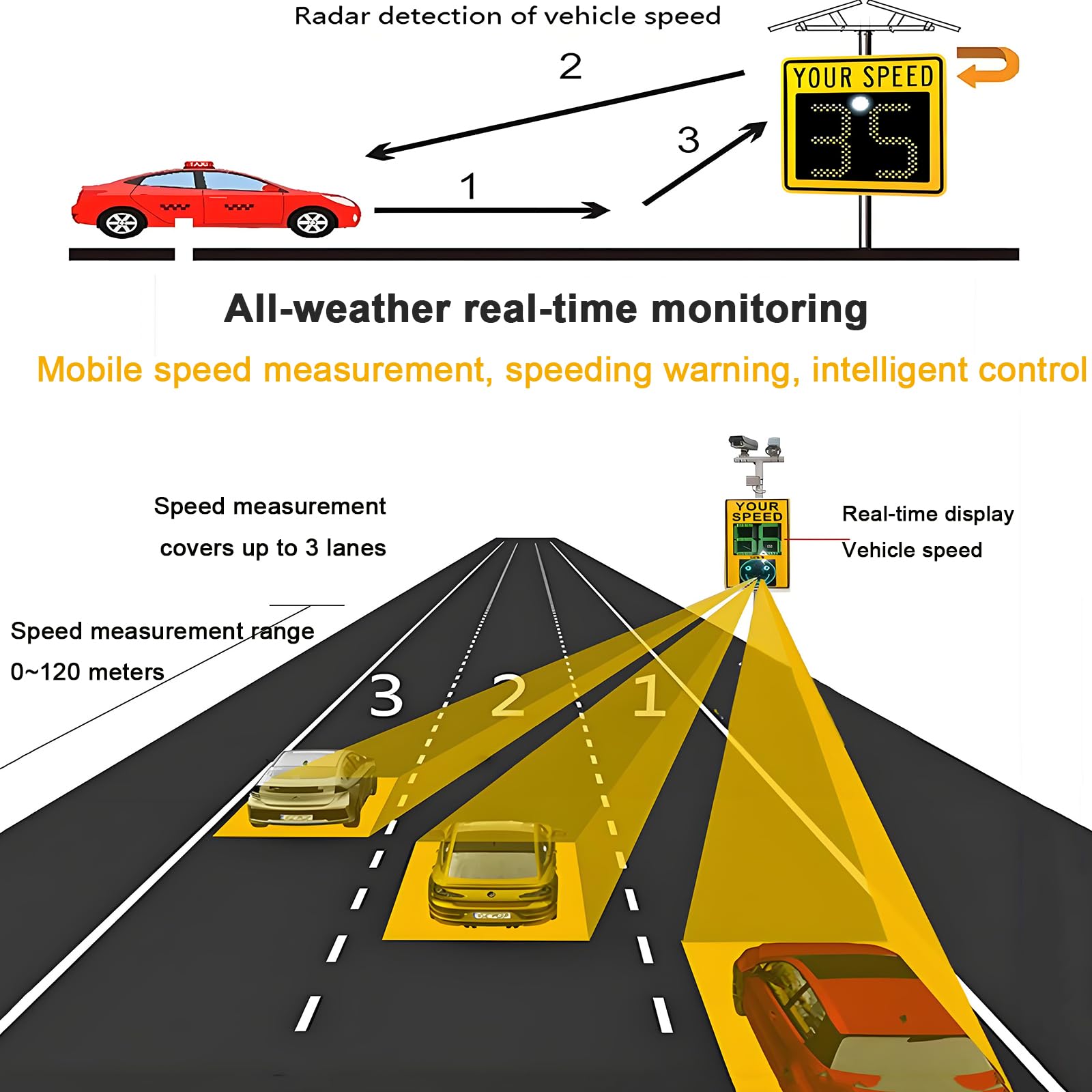 Detector Velocidad por Radar, Señales Límite Velocidad Intermitentes IP65, Mide 3 Carriles Simultáneamente, Recordatorio Exceso Velocidad En Rojo Y Verde, Carcasa Aluminio, Localización Precisa