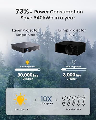 Miniatura 7 de Dangbei Proyector láser portátil Atom, 1200 lúmenes ISO, listo para 3D, Netflix oficial, 1080p HD con entrada HDR 4K, pantalla de 180 pulgadas,