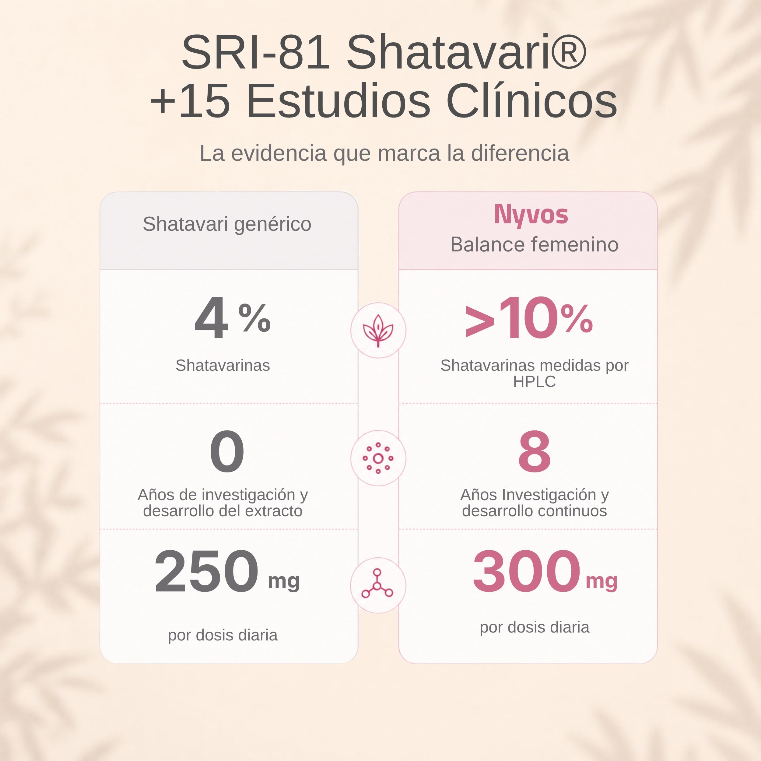 Shatavari SRI-81 Mujer | Equilibrio y Vitalidad Femenina en Cada Ciclo | Con Vitamina B6 y Zinc | Extracto Estandarizado >10% Shatavarinas HPLC | Vegano Sin Gluten o Lactosa | Nyvos 120 Cápsulas