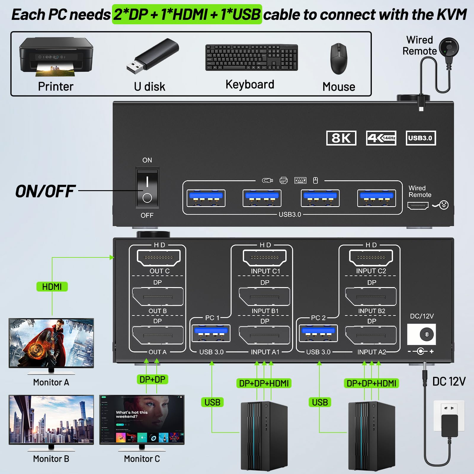 Switch KVM 3 Monitor, 2 computer 8K @60Hz 4K @144Hz, ANGEET HDMI Displayport KVM Switch Triple Monitor per 2 computer Share 3 Monitor e 4 dispositivi USB3.0, con telecomando cablato e adattatore di