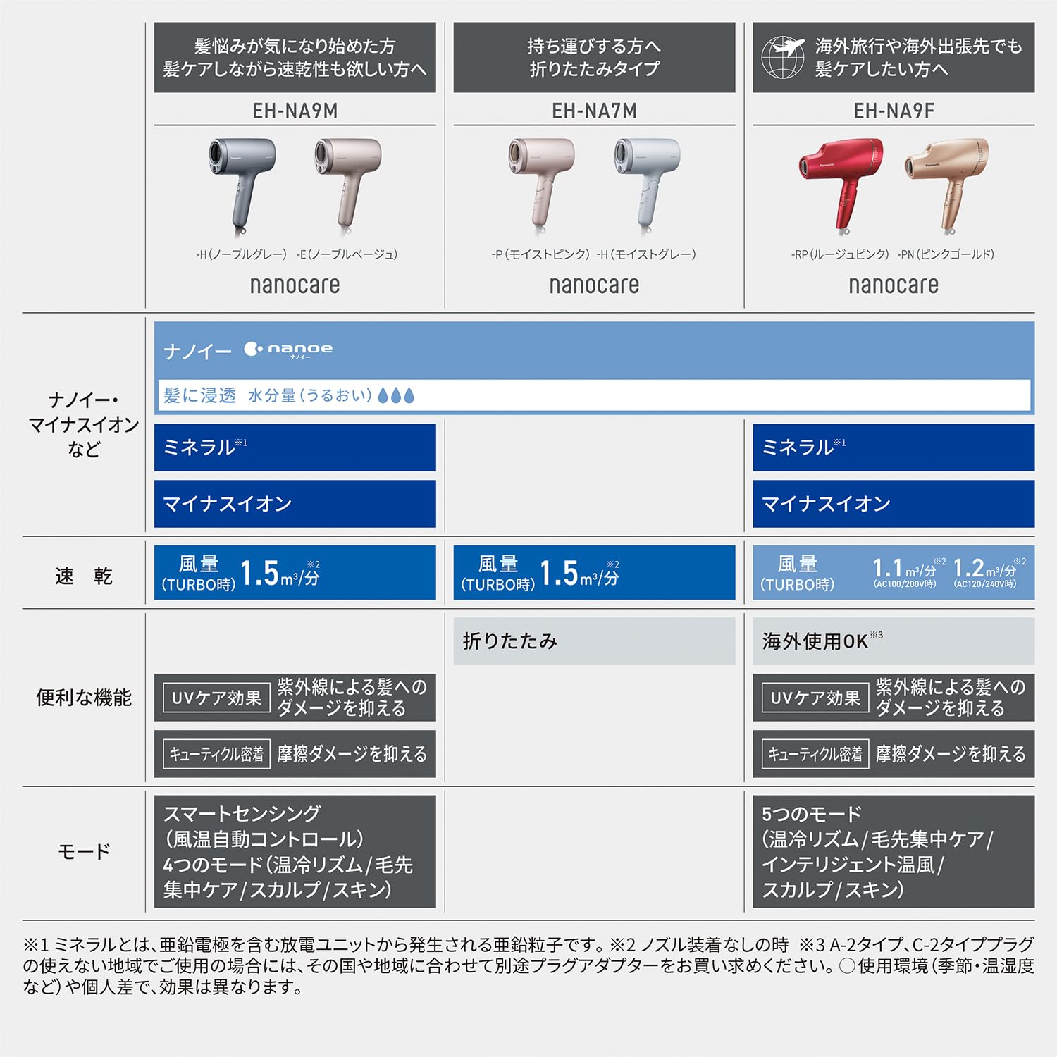 パナソニック ドライヤー EH-NA7M-Hサムネイル2