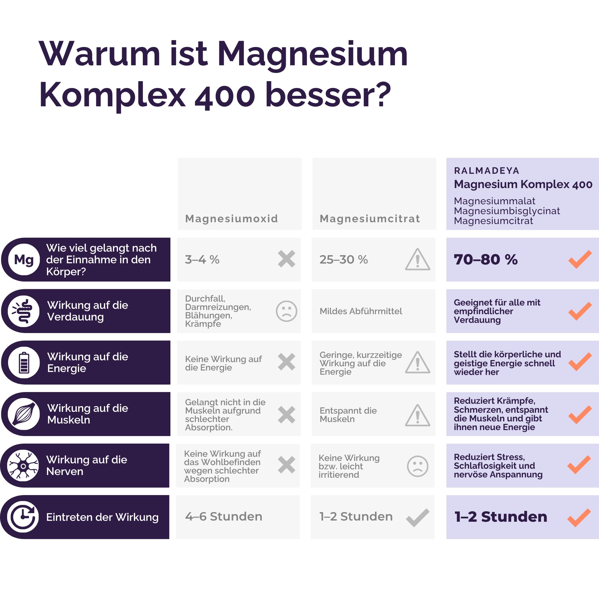 Magnesium Komplex 400® – 400 mg, 3 Formen (Citrat, Bisglycinat, Malat), für Muskeln, Nerven, Energie & Schlaf, bei Krämpfen, Stress & Müdigkeit, vegan, 30 Tage Vorrat (4er-Packung (480 Gramm))