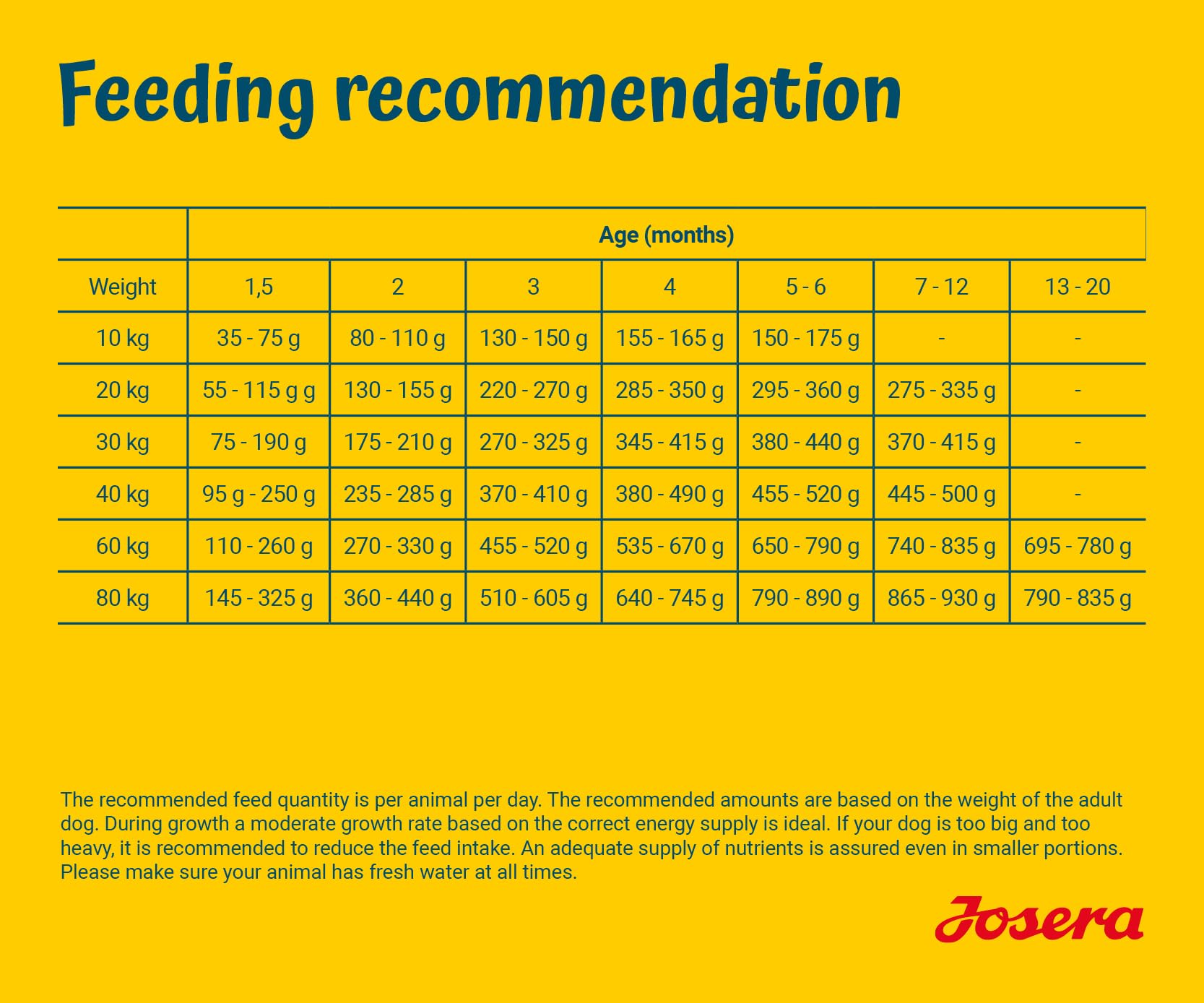 Josera Kids 12,5kg | €40,95 - De Welpenhoeve