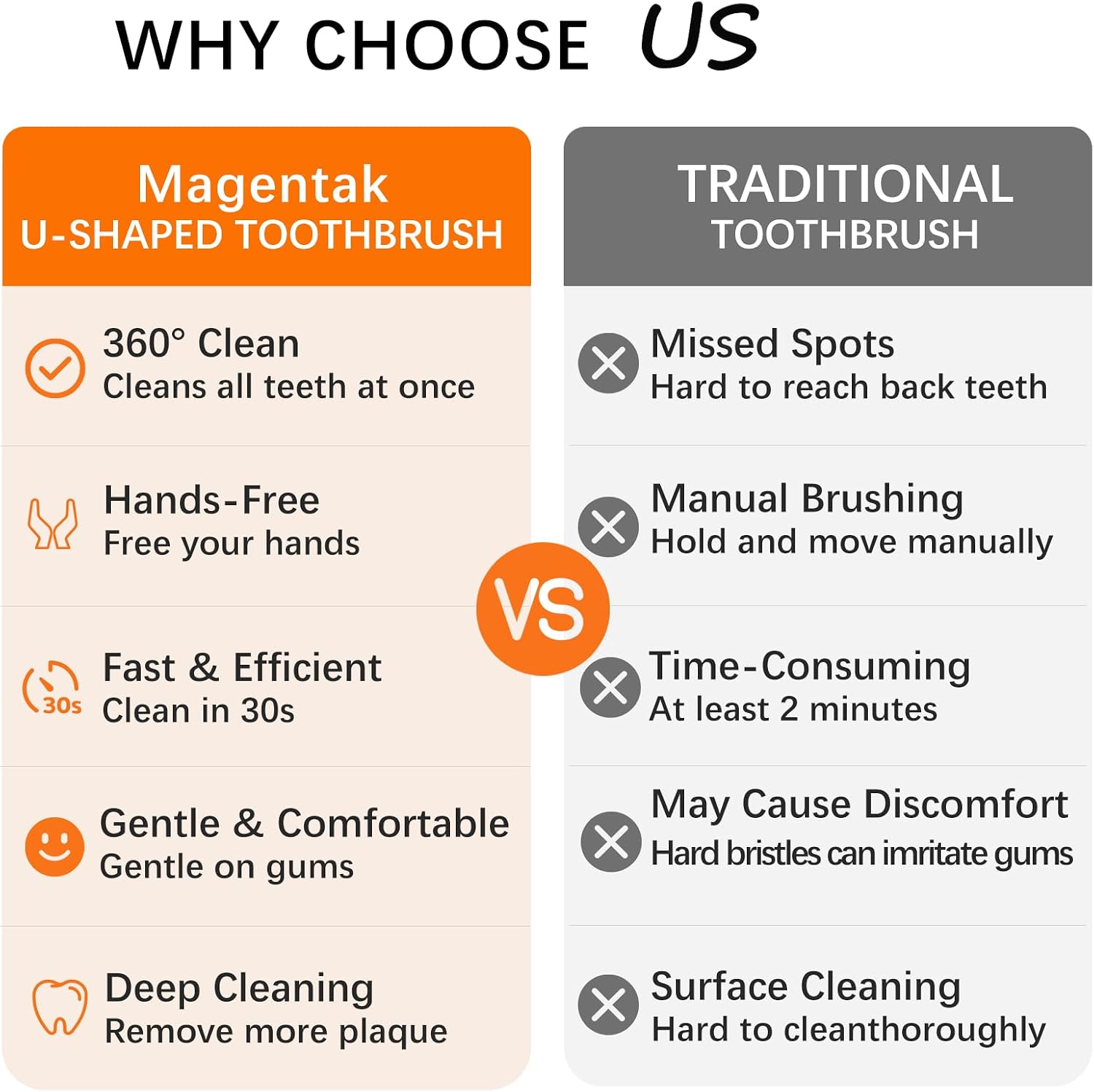 Electric U Shaped Toothbrush for Adult,360 Degree Automatic Cleaning, Ultrasonic Tooth Brush has 23760 Nylon Bristles and 3 Modes Standard, Fast, Ultra Fast(Orange)