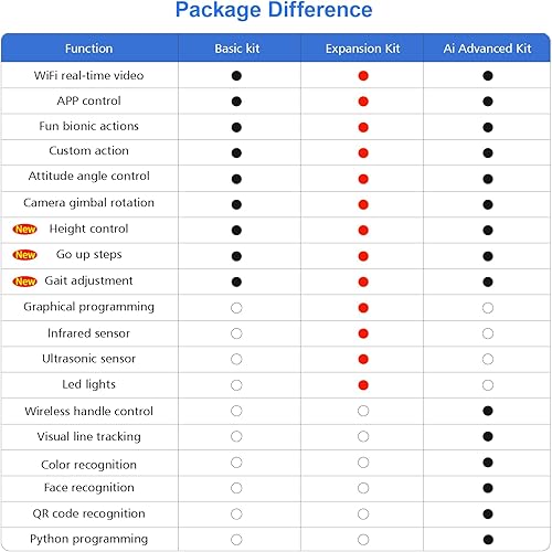 Vista 26 de Kit de robot para perro Raspberry Pi 4GB, interacción de reconocimiento visual AI, robot inteligente Python programable, 12 DOF Bionic Gait perro