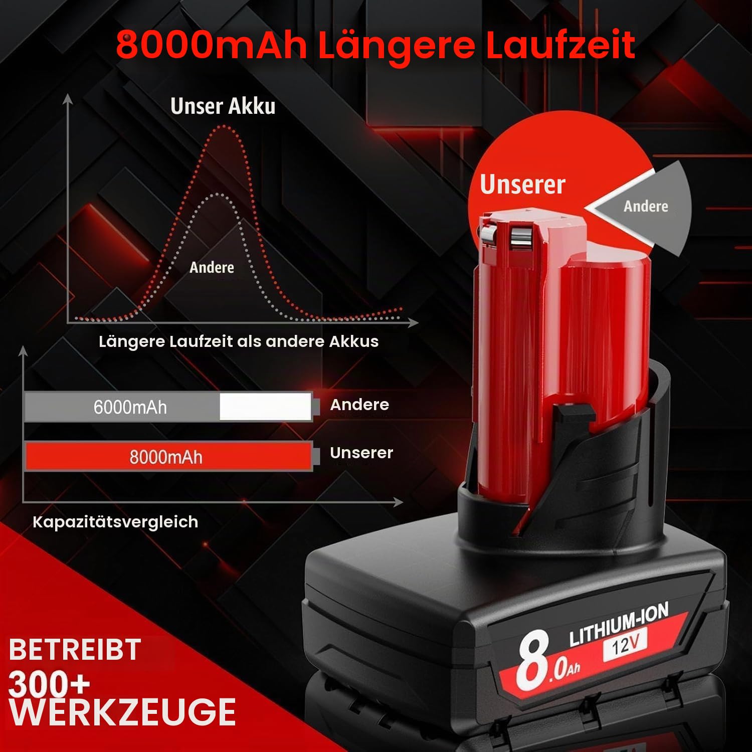 2X 8.0Ah Akku für Milwaukee M12, Powtree Ersatzakku für Milwaukee 12V | Li-ion Akku M12B 48-11-2411 48-11-2440 48-11-2402 48-11-2460 Werkzeuge mit LED Anzeige