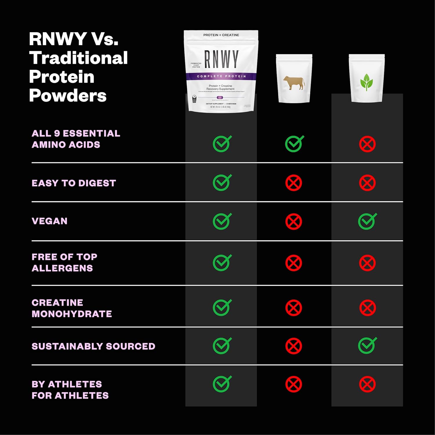 RNWY Complete Protein, 25g Yeast Protein + 5g Creatine Monohydrate, Vegan, Dairy-Free, Informed Sport Certified, Post-Workout Recovery for Endurance Athletes, Chocolate, 21 Servings