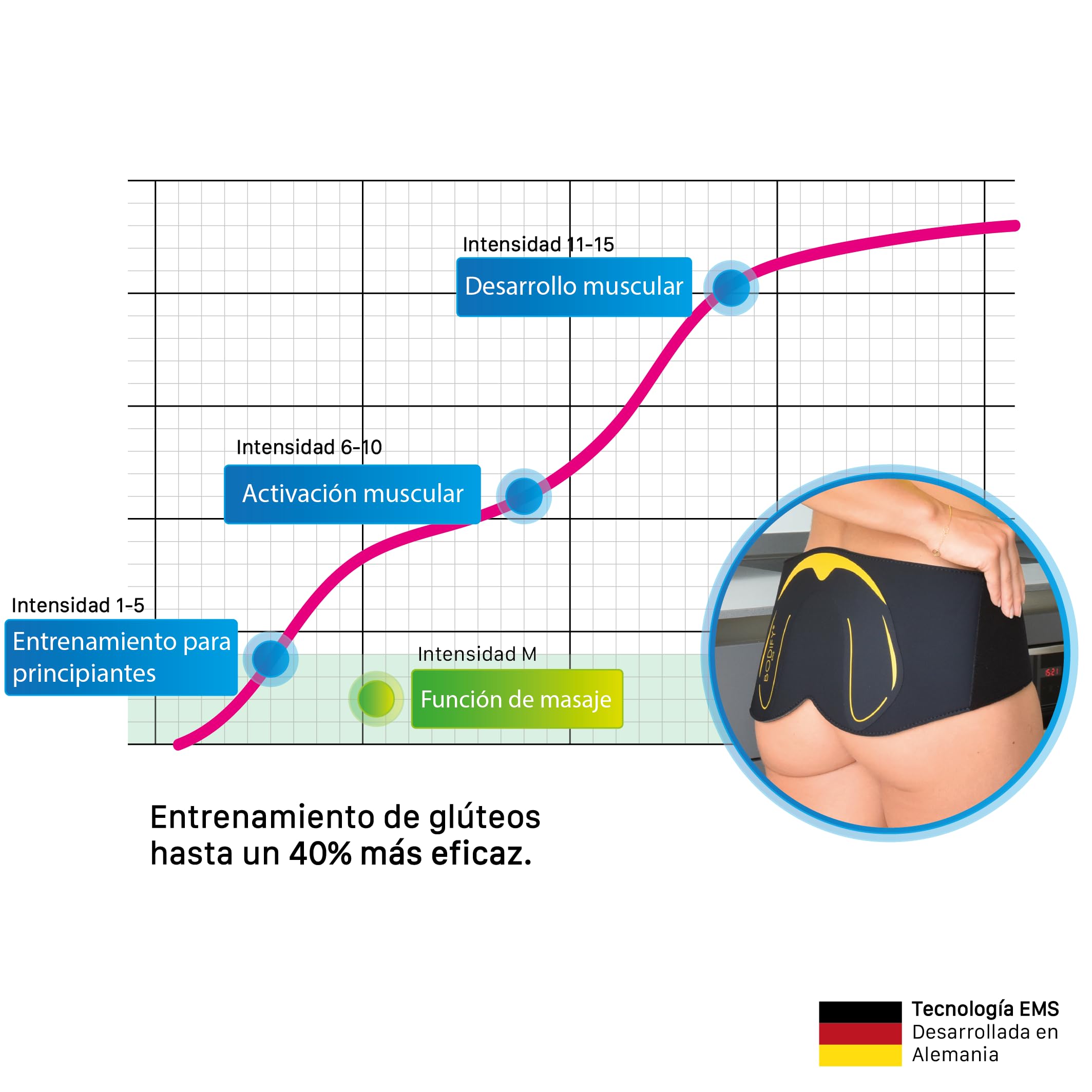 Bodify® EMS Hip Trainer Pro – ¡Activación específica de los músculos glúteos! – Activación Muscular – Entrenamiento EMS – Entrenamiento de glúteos – para Hombres y Mujeres EL Original