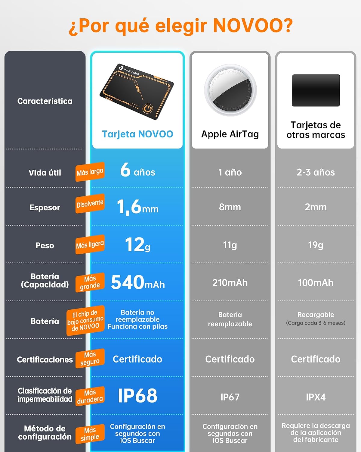 NOVOO Tarjeta localizadora Apple Find My, 1,6 mm, IP68, Naranja 4