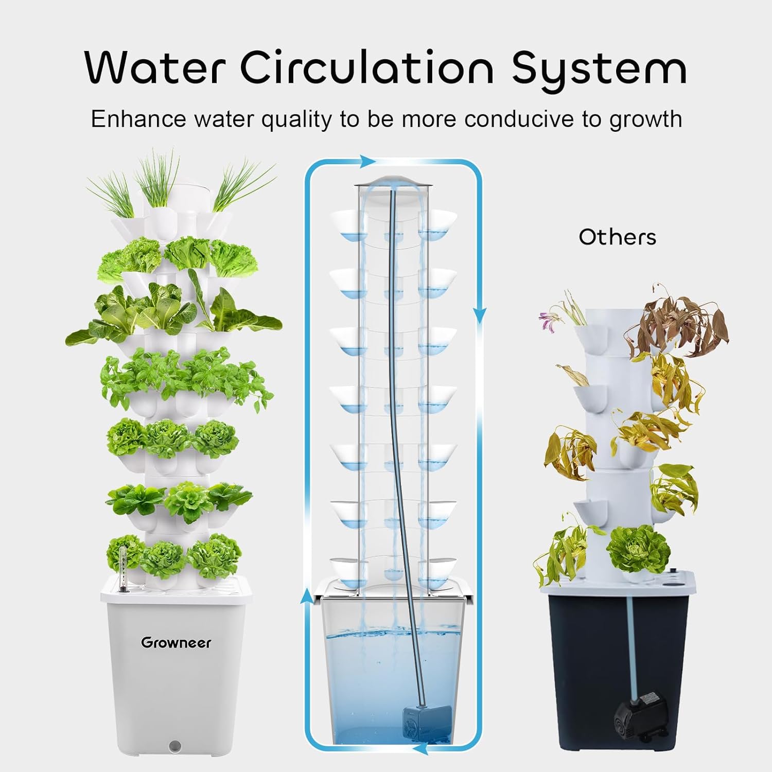 Diagram illustrating the water circulation system in the GROWNEER hydroponics tower compared to a less efficient system