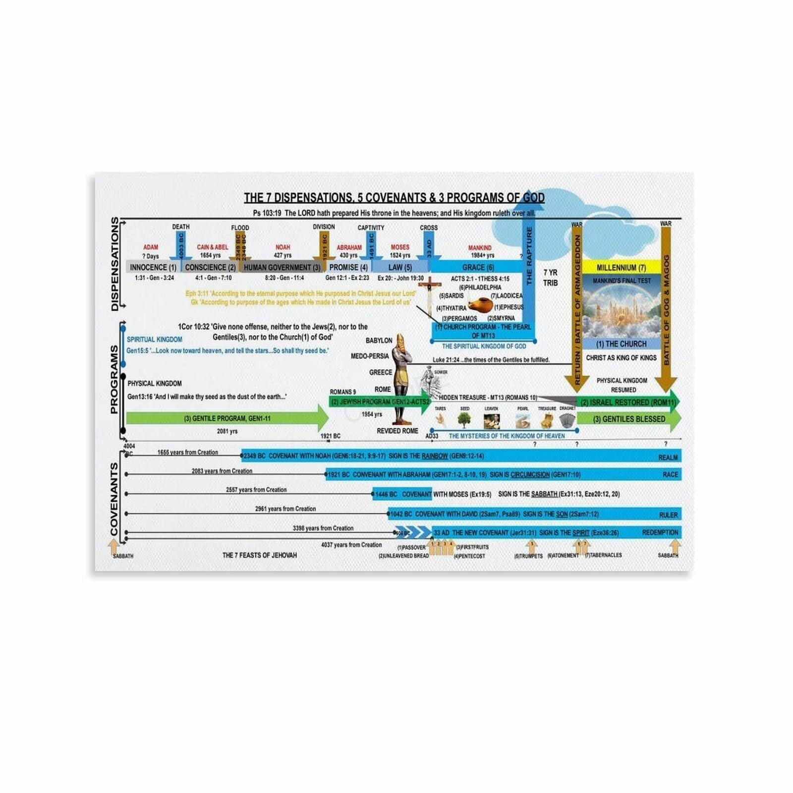 MDBJTCYZN Christian Education Decor - Overview of God's Biblical Dispensations, Covenants, Programs, Teaching Chart for Church, School, Library​(Framed,12x18inch(30x45cm))