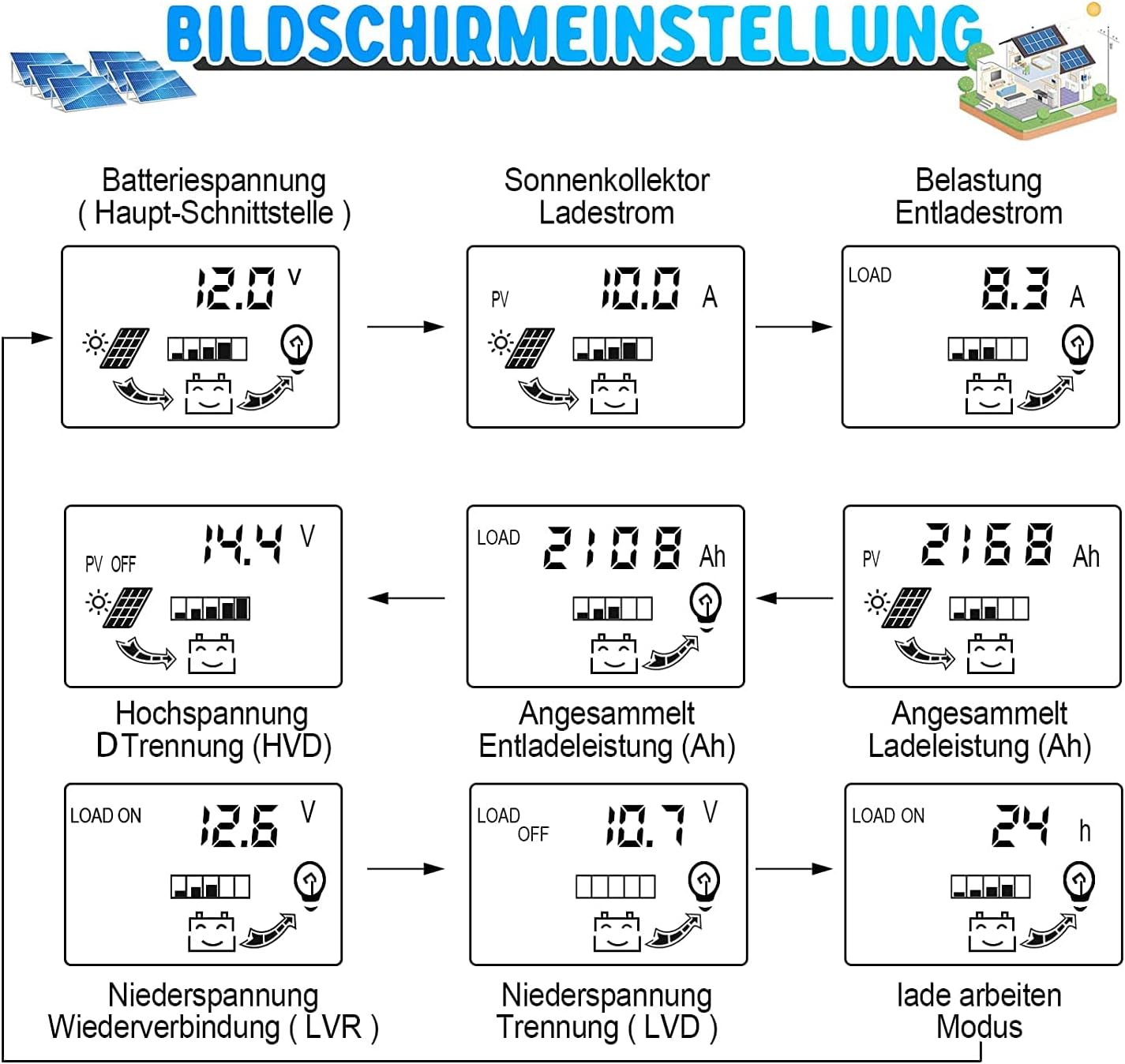 Flowchart of LCD display settings and parameters, including battery voltage, charge/discharge current, and various voltage thresholds